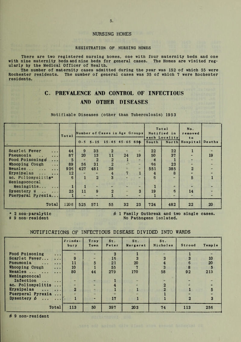 NURSING HOMES REGISTRATION OF NURSING HOMES There are two registered nursing homes, one with four maternity beds and one with nine maternity beds and nine beds for general cases. The Homes are visited reg¬ ularly by the Medical Officer of Health. The number of maternity cases admitted during the year was 152 of which 55 were Rochester residents. The number of general cases was 35 of which 7 were Rochester residents. C. PREVALENCE AND CONTROL OF INFECTIOUS AND OTHER DISEASES Notifiable Diseases (other than Tuberculosis) 1953 Total Number of Cases in Age Groups Total Notified in each Lo c a 1it y No. r emoved t o Hospital Deaths 0*5 5* 15 15 4 5 4 5 6 5 6Sf South North Scarlet Fever 44 9 33 2 22 22 1 «= Pneumonia .. ... 87 20 13 11 24 19 50 37 - 19 Food Poisoning^ ... 5 - 2 2 1 - 4 1 - -- Whooping Cough 89 56 31 2 - 66 23 - - Measles ,. . 936 427 481 28 - - 551 385 2 - Erysipelas ... ... 12 - - 4 7 1 4 8 - - ac. Poliomyelitis* 6 1 2 3 - - 6 - 5 1 Meningococcal Meningitis_ ... 1 1 - - - = 1 - * - Dysentery % .. ... 25 11 9 2 =■ 3 19 5 14 - Puerperal Pyrexia... 1 - *> 1 - - 1 - - - Total 120 6 525 571 55 32 23 724 482 22 20 * 2 non-paralytic 1 Family Outbreak and two single cases. # 9 non-resident No Pathogens isolated. NOTIFICATIONS OF INFECTIOUS DISEASE DIVIDED INTO WARDS Fsr i nd s •> bury Tiroy Town St. Peter St. Margaret St. Nicholas S t r o od Temple Food Poisoning - - 3 1 - 1 - Scar! et Fever... ... 9 - 16 3 3 3 10 Pneumonia . 11 5 21 20 4 6 20 Whooping Cough 10 1 55 7 3 8 5 Measles ... ... ... 80 44 279 170 58 92 213 Meningococcal Infection ... 1 a ac. Poliomyelitis ... - 4 «s 2 - - Erysipelas .. 2 ** 1 1 2 1 5 Puerperal Pyrexia ... - - fed - 1 - - Dysentery j6 ... 1 • 17 1 1 2 3 Total 113 50 397 203 74 113 256 t> 9 non-resident