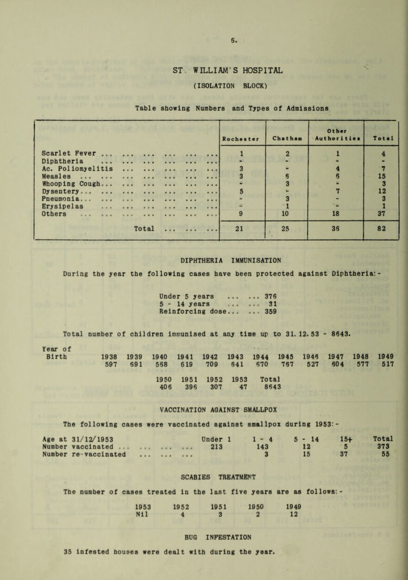 ST WILLIAM'S HOSPITAL (ISOLATION BLOCK) Table showing Numbers and Types of Admissions Roche ster Che t hen Other Author!tiee Totel Scarlet Fever . . 1 2 1 4 Diphtheria . - - - - Ac • Poliom^si1tis ««t • • • • • • it* ••• 3 - 4 7 Measles . 3 6 6 15 Whooping Cough.. . - 3 - 3 Dysentery. 5 h. 7 12 Pneumonia. ... . - 3 - 3 Erysipelas . * 1 ' - 1 Others . 9 10 18 37 Total . 21 25 36 82 DIPHTHERIA IMMUNISATION During the year the following cases have been protected against Diphtheria: Under 5 years .376 5-14 years .. 31 Reinforcing dose.359 Total number of children immunised at any time up to 31. 12.53 - 8643. Year of Birth 1938 1939 1940 1941 1942 1943 1944 1945 1946 1947 1948 1949 597 691 558 619 709 641 670 767 527 504 577 517 1950 406 1951 396 1952 307 1953 47 Total 8643 VACCINATION AGAINST SMALLPOX The following cases were vaccinated against smallpox during 1953:- Age at 31/12/1953 Under 1 1-4 5-14 15+ Total Number vaccinated ... .. 213 143 12 5 373 Number re vaccinated . 3 15 37 55 SCABIES TREATMENT The number of cases treated in the last five years are as follows:- 1953 1952 1951 1950 1949 Nil 4 3 2 12 BUG INFESTATION 35 infested houses were dealt with during the year.