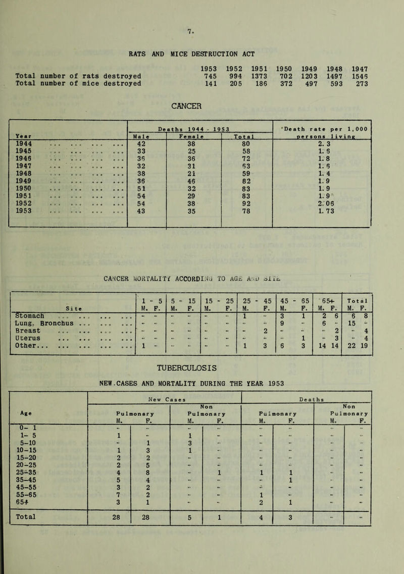 RATS AND MICE DESTRUCTION ACT 1953 1952 1951 1950 1949 1948 1947 Total number of rats destroyed 745 994 1373 702 120 3 1497 1546 Total number of mice destroyed 141 20 5 186 372 497 593 273 CANCER Year De aths 1944 - 1953 'Death rate per 1,000 persons living Male Female Total 1944 42 38 80 2. 3 1945 33 25 58 1. 6 1946 36 36 72 1. 8 1947 32 31 63 1. 6 1948 38 21 59 1. 4 1949 36 46 82 1.9 1950 51 32 83 1. 9 1951 54 29 83 1. 9 •' 1952 54 38 92 2. 06 1953 43 35 78 1. 73 CANCER MORTALITY ACCORDING TO aGc, A u aim Site 1 M. - 5 P. 5 - M, 15 F. 15 - M. 25 F. 25 - M, 45 F. 45 - M. 65 F. 65+ M. F. Total M. F. Stomach ... ... • • e • • • - - - - - 1 - 3 1 2 6 6 8 Lung, Bronchus ... • @ 9 9 9 9 - - - - - - - = 9 - 6 - 15 - Breast ... ... • 9 » m • • ' - - - - - - 2 - - - 2 - 4 Uterus ... ... • 9 • • a a - - - - - - - - 1 - 3 - 4 Other»9 « ••• • • • . . . 1 ** *=* ** 1 3 6 3 14 14 22 19 TUBERCULOSIS NEW.CASES AND MORTALITY DURING THE YEAR 1953 New C a s e s Deaths Non Non Age Pu Imonar y Pu Ison ary Pulmon ary Pulmon ary M. F. M. F. M. F. M. F. 0- 1 1- 5 1 ** 1 ; 0 5-10 - 1 3 - - - - = 10-15 1 3 1 - - - - 15-20 2 2 - - - - - 20-25 2 5 - - - - - 25-35 4 8 - 1 1 i - - 35-45 5 4 - - - i • ■= 45-55 3 2 - - ■2 - - - 55-65 7 2 - - 1 - - - 65+ 3 1 - - 2 i - - Total 28 28 5 1 4 3 -