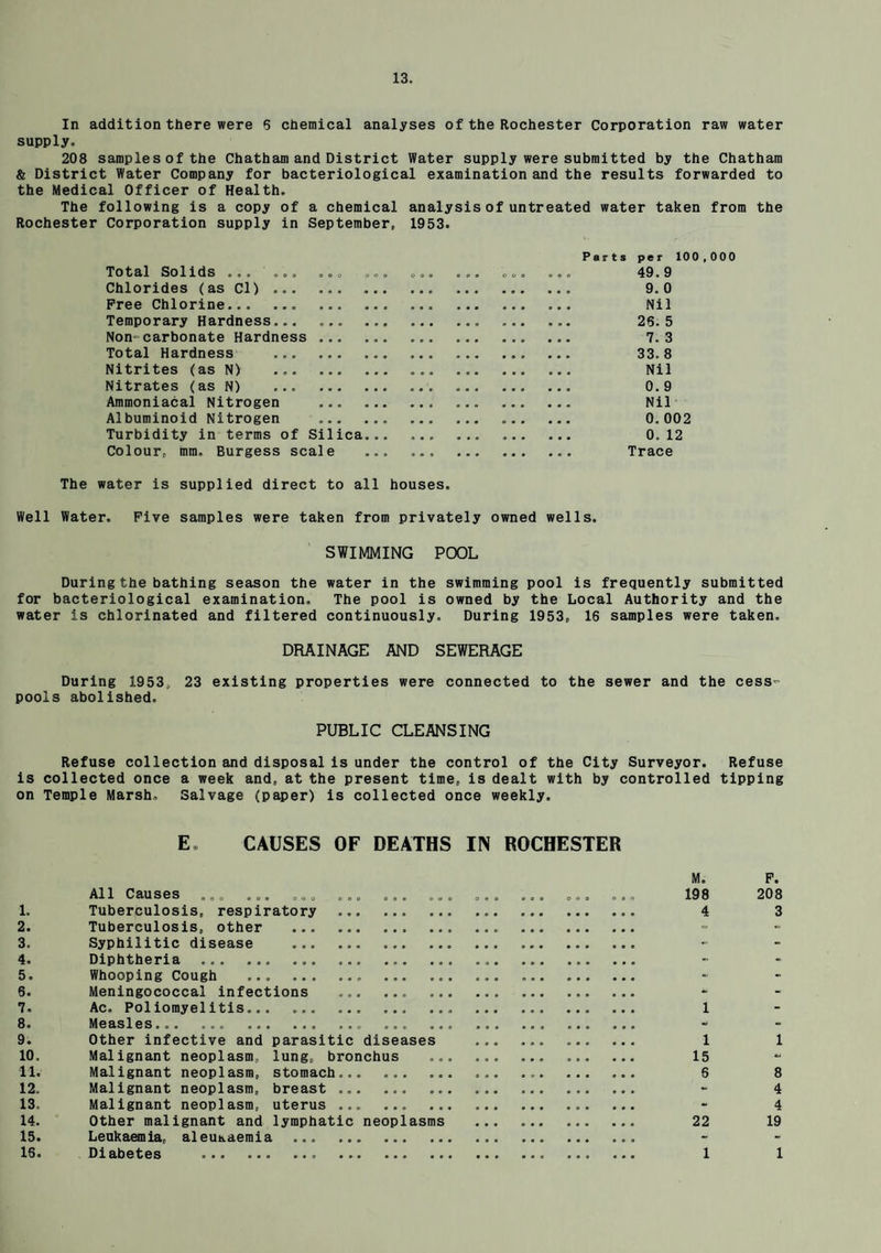 In addition there were 5 chemical analyses of the Rochester Corporation raw water supply, 208 samples of the Chatham and District Water supply were submitted by the Chatham & District Water Company for bacteriological examination and the results forwarded to the Medical Officer of Health. The following is a copy of a chemical analysis of untreated water taken from the Rochester Corporation supply in September, 1953. Parts per 100,000 Total Solids ... ... ... ... o © • ® ® © O 0 O ® ® ® 49.9 Chlorides (as Cl) . 9.0 Free Chlorine. Nil Temporary Hardness. 26. 5 Non-carbonate Hardness ... ... 7. 3 Total Hardness ... 33. 8 Nitrites (as N) Nil Nitrates (as N) ... 0. 9 Ammoniacal Nitrogen ... ... Nil Albuminoid Nitrogen . © • • 0. 002 Turbidity in terms of Silica... « • *■ • • « 0. 12 Colour, mm. Burgess scale ... • • • « • • Trace The water is supplied direct to all houses. Well Water. Five samples were taken from privately owned wells. SWIMMING POOL During the bathing season the water in the swimming pool is frequently submitted for bacteriological examination. The pool is owned by the Local Authority and the water is chlorinated and filtered continuously. During 1953, 16 samples were taken. DRAINAGE AND SEWERAGE During 1953, 23 existing properties were connected to the sewer and the cess¬ pools abolished. PUBLIC CLEANSING Refuse collection and disposal is under the control of the City Surveyor. Refuse is collected once a week and, at the present time, is dealt with by controlled tipping on Temple Marsh. Salvage (paper) is collected once weekly. E CAUSES OF DEATHS IN ROCHESTER 1. 2. 3. 4. 5. 6. 7. 8, 9. 10. 11, 12. 13. 14. 15. 16. A11 C au ses ... ... o.o ... ... ... ota ... Tuberculosis, respiratory ... ... . Tuberculosis, other ... ... ... ... . Syphilitic disease ... ... ... ... ... ... Diphtheria ... ... ... .. ... ... Whooping Cough ... ... ... ... ... ... Meningococcal infections ... ... Ac. Poliomyelitis... .. ... ... ... ... Measles.®« ... ... ... ... ... ... ... ... Other infective and parasitic diseases ... ... Malignant neoplasm, lung, bronchus ... ... ... Malignant neoplasm, stomach... ... ... ... ... Malignant neoplasm, breast ... ... ... ... ... Malignant neoplasm, uterus ... ... ... ... ... Other malignant and lymphatic neoplasms . Leukaemia, aleunaemia .. ... Diabetes ... ... ... ... ... .. ... M. F. 198 208 4 3 1 1 1 15 6 8 4 4 22 19 1 1