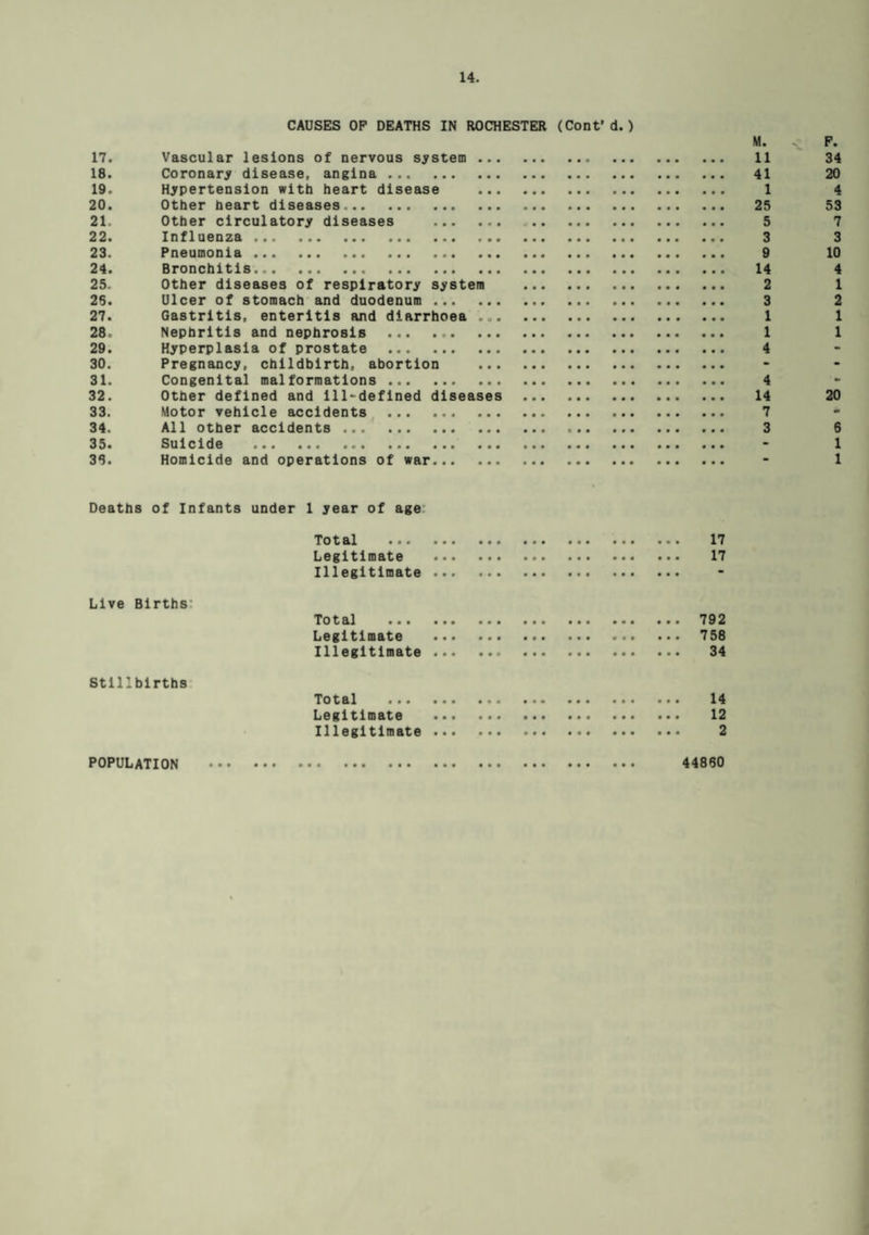 CAUSES OP DEATHS IN ROCHESTER (Cont’d.) M. . F. 17. Vascular lesions of nervous system . 11 34 18. Coronary disease, angina . 41 20 19. Hypertension with heart disease . 1 4 20. Other heart diseases. 25 53 21. Other circulatory diseases . 5 7 22. Influenza. 3 3 23. Pneumonia. 9 10 24. Bronchitis. 14 4 25. Other diseases of respiratory system . 2 1 25. Ulcer of stomach and duodenum. 3 2 27. Gastritis, enteritis and diarrhoea . 1 1 28. Nephritis and nephrosis ... 1 1 29. Hyperplasia of prostate . 4 30. Pregnancy, childbirth, abortion . 31. Congenital malformations . 4 32. Other defined and lll~defined diseases . 14 20 33. Motor vehicle accidents . 7 34. All other accidents. 3 6 35. Suicide . - 1 38. Homicide and operations of war. * 1 Deaths of Infants under 1 year of age Total . 17 Legitimate . 17 Illegitimate Live Births' Total . 792 Legitimate . 758 Illegitimate . 34 Stillbirths Total . 14 Legitimate . 12 Illegitimate . 2 POPULATION . 44850