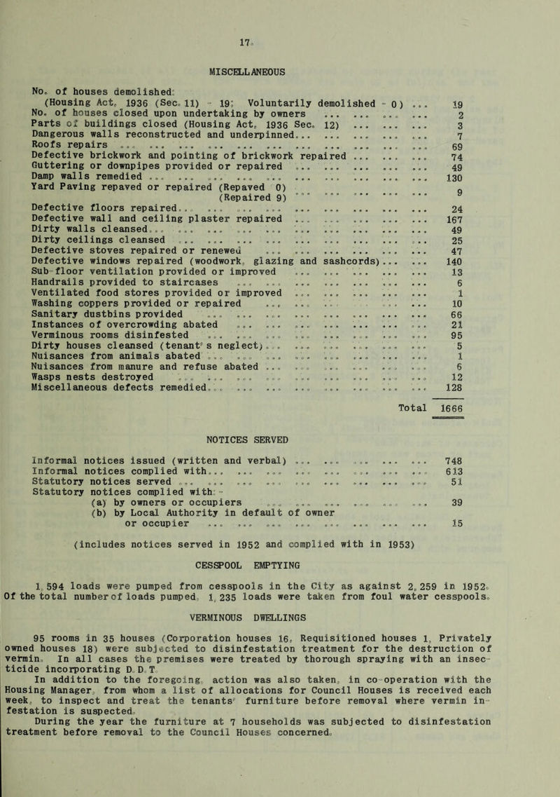 MISCELLANEOUS No* of houses demolished: (Housing Act, 1936 (Sec,11) - 19; Voluntarily demolished No. of houses closed upon undertaking by owners Parts of buildings closed (Housing Act, 1936 Sec. 12) Dangerous walls reconstructed and underpinned,.. ... Roofs repairs ... ... ... ...... Defective brickwork and pointing of brickwork repaired Guttering or downpipes provided or repaired .. Damp walls remedied ... ... ... ... ... ... Yard Paving repaved or repaired (Repaved 0) (Repaired 9) '** *** Defective floors repaired,.„ Defective wall and ceiling plaster repaired Dirty walls cleansed... .... ... ... Dirty ceilings cleansed ... ... ... ... Defective stoves repaired or renewed ... Defective windows repaired (woodwork, glazing and sashcords). Sub-floor ventilation provided or improved Handrails provided to staircases ... ... Ventilated food stores provided or improved Washing coppers provided or repaired Sanitary dustbins provided ... ' ... Instances of overcrowding abated ... ... Verminous rooms disinfested ... ... Dirty houses cleansed (tenants neglect;,.. Nuisances from animals abated ... ... Nuisances from manure and refuse abated ... Wasps nests destroyed ... ... ... ... Miscellaneous defects remedied... ... ... NOTICES SERVED 0) 19 2 3 7 69 74 49 130 9 24 167 49 25 47 140 13 6 1 10 66 21 95 5 1 6 12 128 Total 1666 Informal notices issued (written and verbal) ... ... Informal notices complied with... ... ... ... ... Statutory notices served ... ... ... ..., ... ... Statutory notices complied with:: ~ (a) by owners or occupiers .... ... ... (b) by Local Authority in default of owner or occupier ... ... ©.. ... 0 3 0 o o « 748 613 51 39 15 (includes notices served in 1952 and complied with in 1953) CESSPOOL EMPTYING 1,594 loads were pumped from cesspools in the City as against 2„259 in 1952. Of the total number of loads pumped, 1, 235 loads were taken from foul water cesspools. VERMINOUS DWELLINGS 95 rooms in 35 houses (Corporation houses 16, Requisitioned houses 1, Privately owned houses 18) were subjected to disinfestation treatment for the destruction of vermin. In all cases the premises were treated by thorough spraying with an insec¬ ticide incorporating DDT In addition to the foregoing action was also taken, in co-operation with the Housing Manager, from whom a list of allocations for Council Houses is received each week,, to inspect and treat the tenants1’ furniture before removal where vermin in¬ festation is suspected. During the year the furniture at 7 households was subjected to disinfestation treatment before removal to the Council Houses concerned.