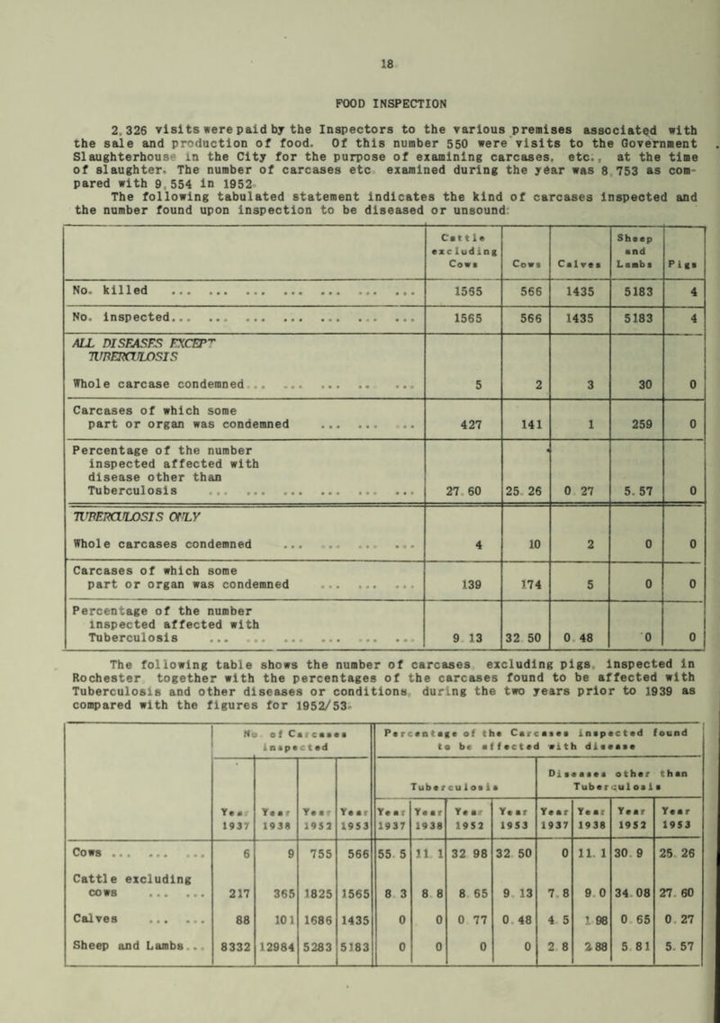 FOOD INSPECTION 2,326 visits were paid by the Inspectors to the various premises associated with the sale and production of food. Of this number 550 were visits to the Government Slaughterhouse In the City for the purpose of examining carcases, etc., at the time of slaughter. The number of carcases etc examined during the year was 8 753 as com¬ pared with 9.554 in 1952- The following tabulated statement indicates the kind of carcases inspected and the number found upon inspection to be diseased or unsound: Cattle excluding Cows Cows Calves Sheep and Lamb s Pigs No. killed . 1565 566 1435 5183 4 No. inspected. 1565 566 1435 5183 4 ALL DISFASFS EXCEPT nWERClJWSIS Whole carcase condemned... ... 5 2 3 30 0 Carcases of which some part or organ was condemned . .... 427 141 1 259 0 Percentage of the number inspected affected with disease other than Tuberculosis .. . 27 60 « 25 26 0 27 5. 57 0 WPEPCULOSIS OTLY Whole carcases condemned ... ... .... ... 4 10 2 0 0 Carcases of which some part or organ was condemned . 139 174 5 0 0 Percentage of the number inspected affected with Tuberculosis ... . . . . 9 13 32 50 0 48 0 0 The following table shows the number of carcases excluding pigs, inspected in Rochester together with the percentages of the carcases found to be affected with Tuberculosis and other diseases or conditions, during the two years prior to 1939 as compared with the figures for 1952/53- N< o f Carcases inspected Percantage of the Carcases inspected to be atfocted with disease found Tuberculosi a Tuber culos 1 than a Ye aj 1937 Y* a r 19 3# Year 1952 Year 1953 Year 1937 Year 1938 Year 1952 Year 1953 Year 1937 Year 1938 Year 1952 Year 1953 Cows 9*0 *0* ••• 6 9 755 566 55 5 11 1 32 98 32 50 0 11 1 30 9 25 26 Cattle excluding cows . 217 365 1825 1565 8 3 8 8 8 65 9. 13 7 8 9 0 34 08 27 60 Calves . 88 101 1686 1435 0 0 0 77 0 48 4 5 1 98 0 65 o e to -o Sheep and Lambs .. 8332 12984 5283 5)83 0 0 0 0 2 8 288 5 81 5. 57