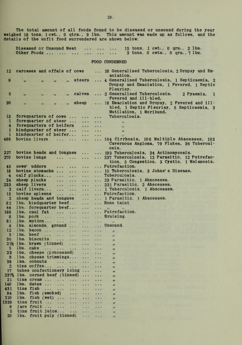 The total amount of all foods found to be diseased or unsound during the year weighed 18 tons, 1 cwt», 0 qtrs.„ 9 lbs. This amount was made up as follows,, and the details of the unfit food surrendered are shown below: Diseased or Unsound Meat . ... 15 tons, 1 cwt., 0 qrs., 2 lbs. Other Poods ... ... . ... 3 tons, 0 cwts. „ 0 qrs., 7 lbs. POOD CONDEMNED 12 carcases and offals of cows 6 0 0 10 Generalised Tuberculosis, 2 Dropsy and Em¬ aciation, 9 09 OO Ot 09 StGGrS ooo 4 Generalised Tuberculosis, 1 Septicaemia, 2 Dropsy and Emaciation, 1 Fevered, 1 Septic Pleurisy, 5 oo oo oo oo Cal V6S o o * 2 Generalised Tuberculosis. 2 Pyaemia, 1 Fevered and ill-bled. 30 oo oo oo oo Sll66P ooo 18 Emaciation and Dropsy, 2 Fevered and ill- bled,, 1 Septic Pleurisy, 5 Septicaemia, 3 Mutilation, 1 Moribund, 15 forequarters of cows ... • • • o e o Tuberculosis, 1 forequarter of steer ... 0 0 0 ooo OP 4 forequarters of heifers o s • 0*0 00 1 hindquarter of steer ... 9 • • ooo rt 1 hindquarter of heifer... • • O ooo 00 488 bovine livers ... ... o • « ooo 164 Cirrhosis, 106 Multiple Abscesses, 103 Cavernous Angioma, 79 Flukes, 36 Tubercul¬ osis. 227 bovine heads and tongues • • o ooo 193 Tuberculosis, 34 Actinomycosis. 270 bovine lungs ... ... a © • 0 0 # 237 Tuberculosis, 12 Parasitic, 12 Putrefac¬ tion,, 5 Congestion, 3 Cystic, 1 Melanosis. 45 cows udders . 9 * O ooo Putrefaction. 18 bovine stomachs ... ... OOO ooo 15 Tuberculosis, 3 Johne s Disease. 4 calf plucks... ... ... ooo © 9 <u Tuberculosis. 24 sheep plucks ... ... e o o O O * 23 Parasitic, 1 Abscesses. 233 sheep livers ... ... ooo 0 0 9 231 Parasitic, 2 Abscesses, 2 calf livers.., ... ... ooo coo 1 Tuberculosis, 1 Abscesses. 15 bovine spleens ... ... © « * ® *> © Putrefaction. 2 sheep heads and tongues 5 4 0 0 9 0 1 Parasitic, 1 Abscesses. 82 lbs. hindquarter beef/. « » e> ooo Bone taint 44 lbs. forequarter beef... 0 4 0 ® © o oo up 188 lbs, caul fat ... ... • 0 © ooo Putrefaction, 8 1 bSit pork boo ooo »u© o o V 0 6 O Bruising 81 lbs mutton... ... ... ooo C- ® 0 IW 4 lbs. almonds, ground ,, « 9 t o a o Unsound 12 lbs, bacon ... ... ... ooo A O 0 :*> 3 * lbs, beef ... ... ... • « e ooo 9!> 36 lbs. biscuits ... ... ooo 0 0 9 79 2 IK lbs, brawn (tinned) ... 0 4 0 9 « «• VP 5 lbs c ak 6 9 c *• a*® oo* ooo 0 9 0 99 22 lbs. cheese (processed) * O © » e e 99 8 lbs, cheese trimmings... 0 0 4 ooo PP 38 lbs, cobnuts ... ... ooo ooo 99 2 tins coffee... ... ... 0 0 9 a a a 99 17 tubes confectionery icing esc 99 237% lbs. corned beef (tinned) 99 21 tins cream »*» « 0 4 0 0 0 * 99 140 IbSn dates ■®* © ooo OOO ooo 99 431 tinS fiSh r> • « ooo ooo 0*0 99 84 lbs, fish (smoked) ... 9 0 0 ooo 99 210 lbs fish (wet) ... ... 0 0 9 , • o 99 1339 tins fruit .. ... ... 0 0 9 « ® V 99 9 jars fruit ... ... ... 99 5 tins fruit juice,,. ... 0 • 0 9 0 U 20 lbs. fruit pulp (tinned) OOO • 9 « 99