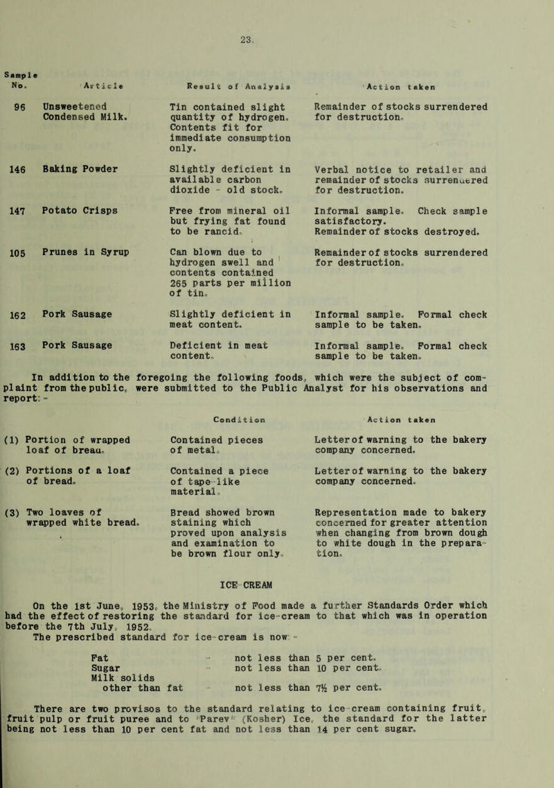 Samp 1e No. As- tide Result of Analysis ‘Action taken 96 Unsweetened Condensed Milk. Tin contained slight quantity of hydrogen, Contents fit for immediate consumption only. Remainder of stocks surrendered for destruction. 146 Baking Powder Slightly deficient in available carbon dioxide -old stock. Verbal notice to retailer and remainder of stocks surrenutred for destruction. 147 Potato Crisps Free from mineral oil but frying fat found to be rancid. Informal sample. Check sample satisfactory. Remainder of stocks destroyed. 105 Prunes in Syrup Can blown due to hydrogen swell and contents contained 265 parts per million of tin. Remainder of stocks surrendered for destruction. 162 Pork Sausage Slightly deficient in meat content. Informal sample. Formal check sample to be taken. 163 Pork Sausage Deficient in meat content. Informal sample. Formal check sample to be taken. In addition to the foregoing the following foods, which were the subject of com' plaint from the public, were submitted to the Public Analyst for his observations and report:- (1) Portion of wrapped loaf of breau. (2) Portions of a loaf of bread. (3) Two loaves of wrapped white bread. Cond ft t ion Action taken Contained pieces Letter of warning to the bakery of metal, company concerned. Contained a piece Letter of warning to the bakery of tape like company concerned, material Bread showed brown staining which proved upon analysis and examination to be brown flour only. Representation made to bakery concerned for greater attention when changing from brown dough to white dough in the prepara¬ tion. ICE CREAM On the 1st June, 1953, the Ministry of Food made a further Standards Order which had the effect of restoring the standard for ice-cream to that which was in operation before the 7th July, 1952. The prescribed standard for icecream is now - Pat - not less than 5 per cent. Sugar not less than 10 per cent. Milk solids other than fat not less than 7% per cent. There are two provisos to the standard relating to ice cream containing fruit,, fruit pulp or fruit puree and to Parev‘ (Kosher) Ice, the standard for the latter being not less than 10 per cent fat and not less than 14 per cent sugar.