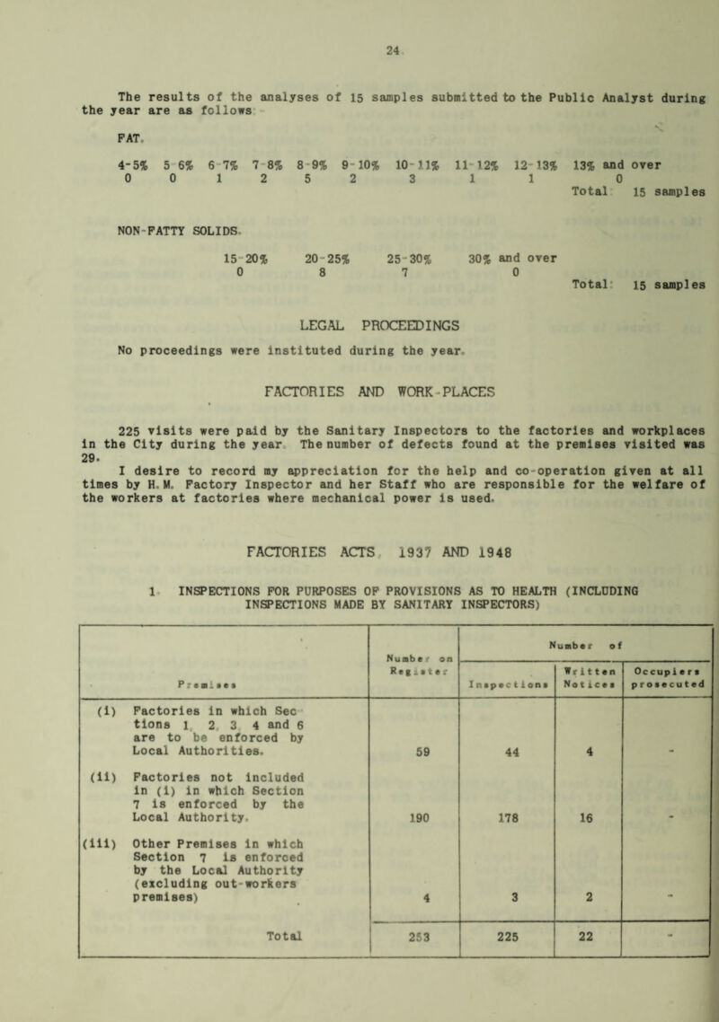 The results of the analyses of 15 samples submitted to the Public Analyst during the year are as follows:- PAT: 4-5% 56% 67% 78% 89% 9-10% 1011% 11-12% 12-13% 13% and over 0 0 1 2 5 2 3 1 1 0 Total 15 samples NON-PATTY SOLIDS. 15 20 % 20-25% 25-30% 30% and over 0 8 7 0 Total' 15 samples LEGAL PROCEEDINGS No proceedings were instituted during the year. FACTORIES AND WORK-PLACES 225 visits were paid by the Sanitary Inspectors to the factories and workplaces in the City during the year The number of defects found at the premises visited was 29- I desire to record my appreciation for the help and co-operation given at all times by H. M, Factory Inspector and her Staff who are responsible for the welfare of the workers at factories where mechanical power is used. FACTORIES ACTS 1937 AND 1948 1 INSPECTIONS FOR PURPOSES OP PROVISIONS AS TO HEALTH (INCLUDING INSPECTIONS MADE BY SANITARY INSPECTORS) • Nuabe r on Number of Premia** Regieter Inapaction* Written Notice* Occupier* proaecuted (i) Factories in which Sec tions 1 2 3 4 and 6 are to be enforced by Local Authorities. 59 44 4 (ii) Factories not included in (i) in which Section 7 is enforced by the Local Authority. 190 178 16 (iii) Other Premises in which Section 7 is enforced by the Local Authority (excluding out-workers premises) 4 3 2 - Total 253 225 22 -