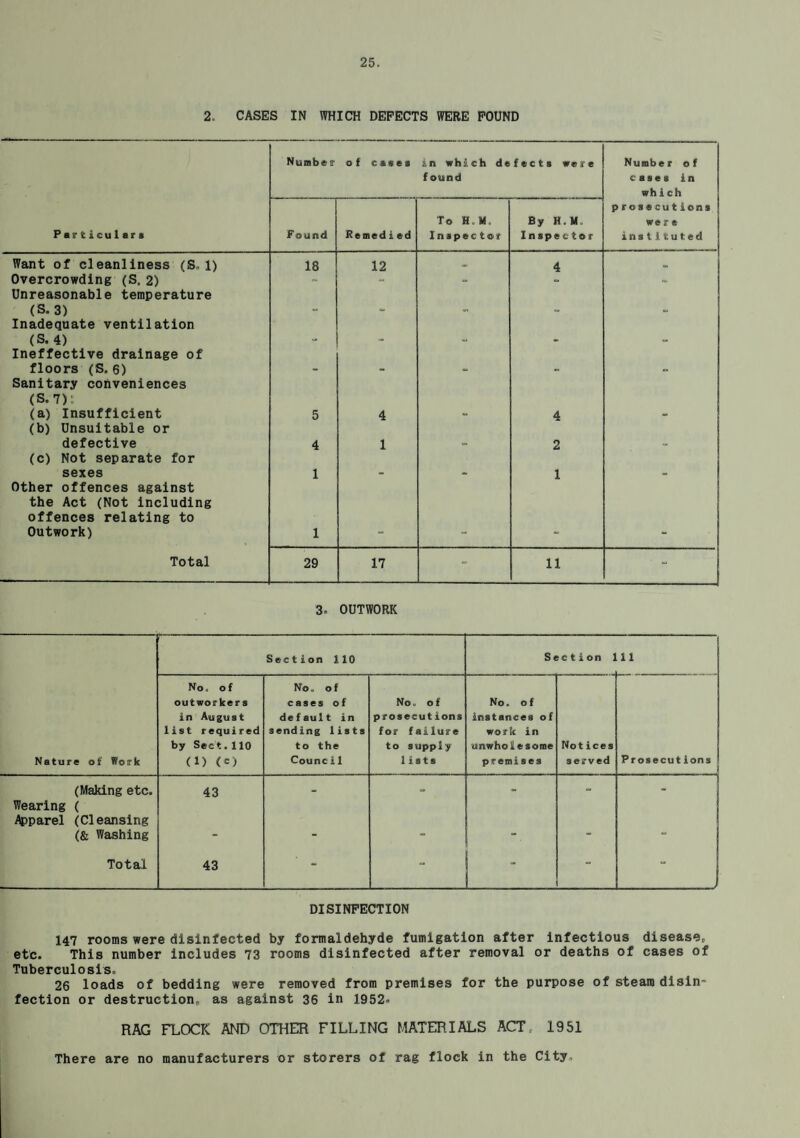 2, CASES IN WHICH DEFECTS WERE FOUND Number of cases in which defects were f ound Number of cases in wh i ch Particulars Found Reined led To H.M, Inspector By H.M Inspector prosecutions were instituted Want of cleanliness (S. 1) 18 12 ... 4 Overcrowding (S. 2) Unreasonable temperature (S.3) Inadequate ventilation ** ** w. “ (S. 4) Ineffective drainage of • - floors (S, 6) Sanitary conveniences (S. 7); (a) Insufficient (b) Unsuitable or 5 4 “ 4 - defective (c) Not separate for 4 1 2 sexes Other offences against the Act (Not including offences relating to 1 1 Outwork) 1 - - - Total 29 17 11 3. OUTWORK Section 110 Section ] 11 Nature of Work No„ o f outworkers in August list required by Sect.110 (1) (c) No. of cases of default in sending lists to the Council No. of prosecutions for failure to supply lists No. of instances of work in unwholesome premises Notices served Prosecutions 1 (Making etc. 43 - c - - Wearing ( Apparel (Cleansing (& Washing - - - - - - Total 43 - - _ DISINFECTION 147 rooms were disinfected by formaldehyde fumigation after infectious disease, etc. This number includes 73 rooms disinfected after removal or deaths of cases of Tuberculosis. 26 loads of bedding were removed from premises for the purpose of steam disin¬ fection or destruction, as against 36 in 1952° RAG FLOCK AND OTHER FILLING MATERIALS ACT, 1951 There are no manufacturers or storers of rag flock in the City.