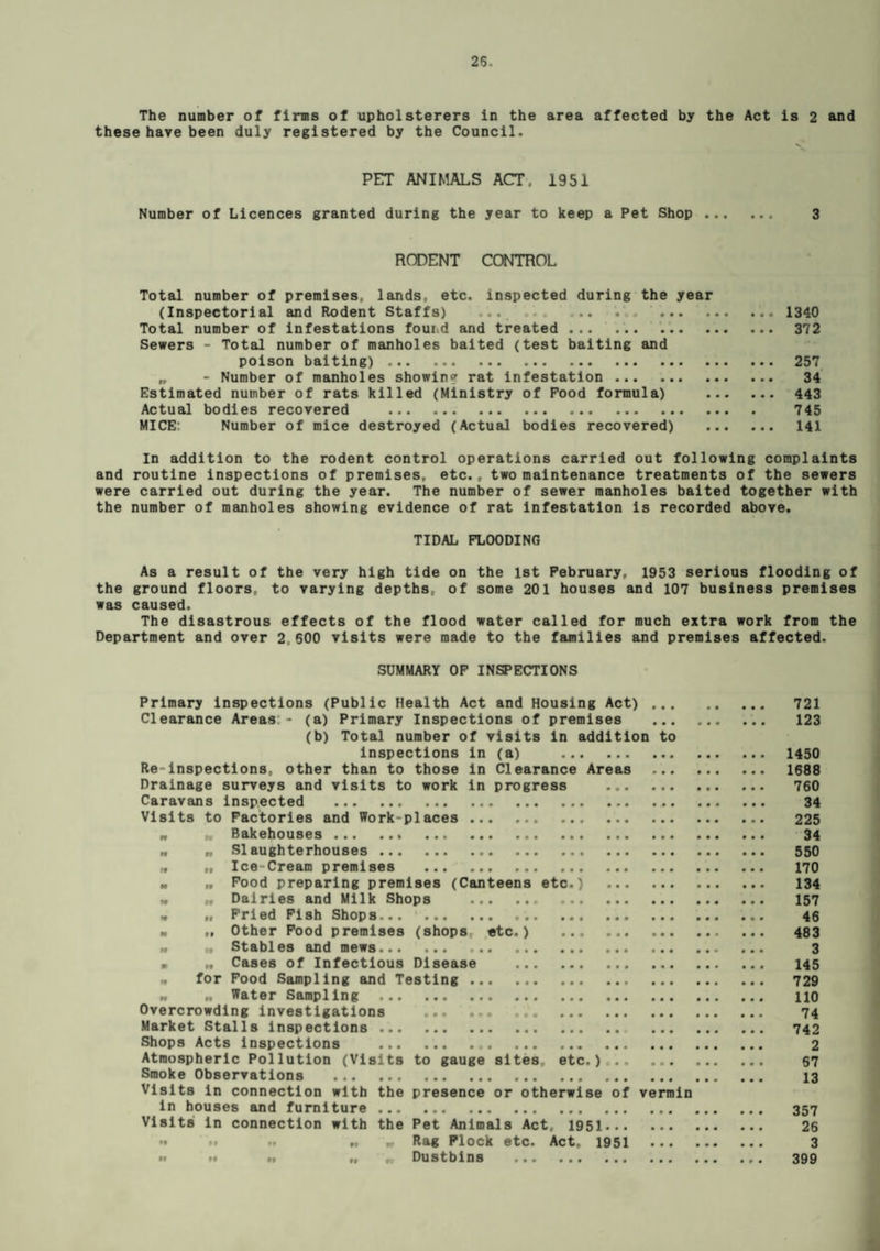 The number of firms of upholsterers in the area affected by the Act is 2 and these have been duly registered by the Council. PET ANIMALS ACT. 1951 Number of Licences granted during the year to keep a Pet Shop .. 3 RODENT CONTROL Total number of premises, lands, etc. inspected during the year (Inspectorial and Rodent Staffs) ... ,, . ... .1340 Total number of infestations found and treated . 372 Sewers - Total number of manholes baited (test baiting and poison baiting) . 257 „ - Number of manholes showing rat infestation . 34 Estimated number of rats killed (Ministry of Pood formula) . 443 Actual bodies recovered . 745 MICE- Number of mice destroyed (Actual bodies recovered) . 141 In addition to the rodent control operations carried out following complaints and routine inspections of premises, etc., two maintenance treatments of the sewers were carried out during the year. The number of sewer manholes baited together with the number of manholes showing evidence of rat infestation is recorded above. TIDAL FLOODING As a result of the very high tide on the 1st February, 1953 serious flooding of the ground floors, to varying depths, of some 201 houses and 107 business premises was caused. The disastrous effects of the flood water called for much extra work from the Department and over 2,600 visits were made to the families and premises affected. SUMMARY OF INSPECTIONS Primary inspections (Public Health Act and Housing Act) . Clearance Areas - (a) Primary Inspections of premises . (b) Total number of visits in addition to inspections in (a) . Re inspections, other than to those in Clearance Areas . Drainage surveys and visits to work in progress . Caravans inspected .. Visits to Factories and Work-places . „ „ Bakehouses . „ ,, Slaughterhouses. „ „ Ice-Cream premises . M „ Food preparing premises (Canteens etc.) . „ „ Dairies and Milk Shops „ „ Fried Fish Shops... ' . m „ Other Food premises (shops, etc.) . „ Stables and mews.. . „ Cases of Infectious Disease . <* for Food Sampling and Testing ... „ „ Water Sampling .. . Overcrowding investigations . Market Stalls inspections.. . Shops Acts inspections .. . Atmospheric Pollution (Visits to gauge sites., etc.),. Smoke Observations . Visits in connection with the presence or otherwise of vermin in houses and furniture . Visits in connection with the Pet Animals Act, 1951. >• .. .. „ Rag Plock etc. Act. 1951 . » >• .. Dustbins . 721 123 1450 1688 760 34 225 34 550 170 134 157 46 483 3 145 729 110 74 742 2 67 13 357 26 3 399