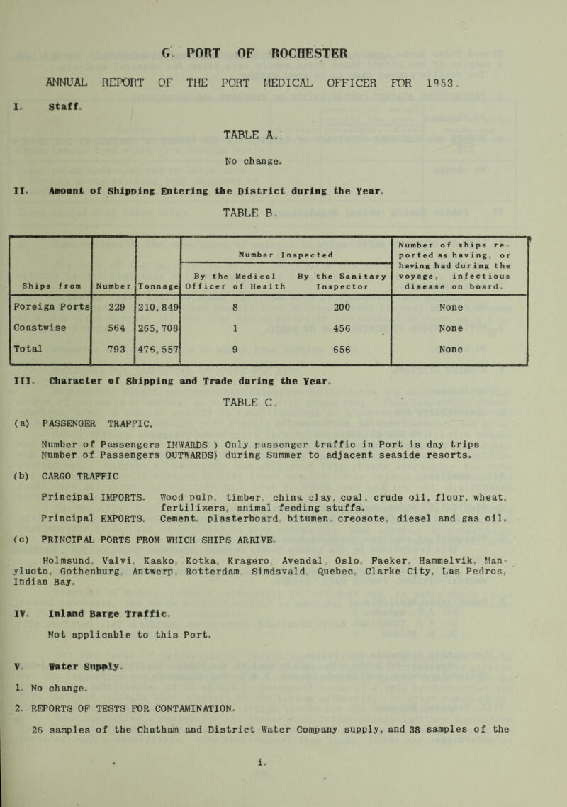 Go PORT OF ROCHESTER ANNUAL REPORT OF THE PORT MEDICAL OFFICER FOR 1953. I. Staffs TABLE A. No change. II. Amount of Shipping Entering the District during the Year, TABLE B- Ships from Numbe r Tonnage Number Inspected ' ' Number of ships re ported as having, or having had during the voyage, infectious disease on board. By the Medical By the Sanitary Officer of Health Inspector Foreign Ports 229 210,849 8 200 None Coastwise 564 265,708 1 456 None Total 793 476,557 9 656 None III. Character of Shipping and Trade daring the Year, TABLE C, (a) PASSENGER TRAFFIC. Number of Passengers INWARDS ) Only passenger traffic in Port is day trips Number of Passengers OUTWARDS) during Summer to adjacent seaside resorts. (b) CARGO TRAFFIC Principal IMPORTS, Wood pulp, timber china clay, coal, crude oil, flour, wheat, fertilizers, animal feeding stuffs. Principal EXPORTS, Cement, plasterboard, bitumen, creosote, diesel and gas oil, (C) PRINCIPAL PORTS FROM WHICH SHIPS ARRIVE, Holmsund, Valvi, Kasko Kotka, Kragero Avendal„ Oslo,. Faeker, Hammelvik, Man- yluoto, Gothenburg Antwerp Rotterdam Simdsvald Quebec,, Clarke City, Las Pedros, Indian Bay, IV Inland Barge Traffic, Not applicable to this Port, V« Water supply. 1. No change, 2. REPORTS OF TESTS FOR CONTAMINATION- 26 samples of the Chatham and District Water Company supply, and 38 samples of the