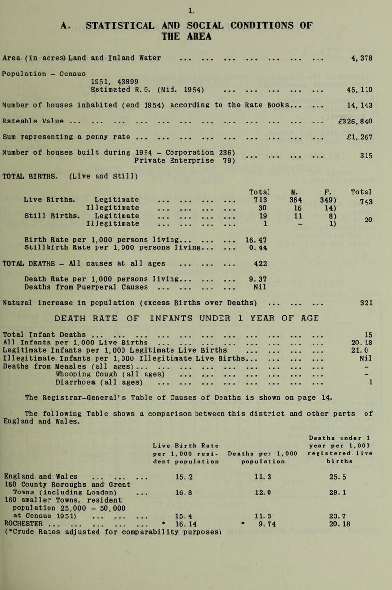 A. STATISTICAL AND SOCIAL CONDITIONS OF THE AREA Area (in acres) Land and Inland Water . 4,378 Population - Census 1951, 43899 Estimated R. G. (Mid. 1954) . 45,110 Number of houses inhabited (end 1954) according to the Rate Books. 14,143 Rateable Value .. £326,840 Sum representing a penny rate £1, 267 Number of houses built during 1954 - Corporation 236) 315 Private Enterprise 79) TOTAL BIRTHS. (Live and Still) Total M. P. Total Live Births. Legitimate . ... 713 364 349) 743 Illegitimate . • • • 30 16 14) Still Births. Legitimate . • • • 19 11 8) 20 Illegitimate . • • • 1 - 1) Birth Rate per 1,000 persons living... ... ... 16. 47 Stillbirth Rate per 1,000 persons living... * * • 0. 44 TOTAL DEATHS -All causes at all ages . . . . 422 Death Rate per 1,000 persons living... ... • • • 9. 37 Deaths from Puerperal Causes ... ... ... • « • Nil Natural increase in population (excess Births over Deaths) ... • • • • • • 321 DEATH RATE OF INFANTS UNDER 1 YEAR OF AGE Total Infant Deaths. 15 All Infants per 1,000 Live Births .. ... 20.18 Legitimate Infants per 1,000 Legitimate Live Births . 21.0 Illegitimate Infants per 1, 00U Illegitimate Live Births. Nil Deaths from Measles (all ages)... . Whooping Cough (all ages) . Diarrhoea (all ages) . 1 The Registrar-General's Table of Causes of Deaths is shown on page 14. The following Table shows a comparison between this district and other parts of England and Wales. Live Birth Rate per 1,000 resi¬ dent population Deaths per 1,000 popu1 a tion Deaths under 1 year per 1,000 registered live births England and Wales 160 County Boroughs and Great Towns (including London) ... 160 smaller Towns, resident population 25,000 - 50,000 at Census 1951) ... ... ... ROCHESTER.. ... ... ... (•Crude Rates adjusted for comparabil 15. 2 11. 3 25. 5 16. 8 12.0 29. 1 15. 4 11. 3 23. 7 16. 14 * 9.74 20. 18 purposes)