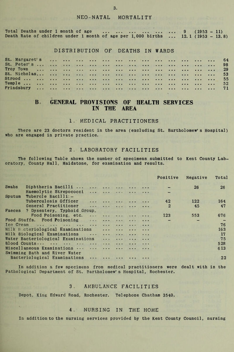 NEO-NATAL MORTALITY Total Deaths under 1 month of age . 9 ( 1953 - 11) Death Rate of children under 1 month of age per 1,000 births ... 12.1 ( 1953 - 13.8) DISTRIBUTION OF DEATHS IN WARDS St. Margaret’s .. ... . 64 St. Peter's. 98 Troy Town . 29 St. Nicholas. 53 Strood. 55 Temple. 52 Frindsbury . 71 Bo GENERAL PROVISIONS OF HEALTH SERVICES IN THE AREA 1. MEDICAL PRACTITIONERS There are 23 doctors resident in the area (excluding St. Bartholomew’s Hospital) who are engaged in private practice. 2. LABORATORY FACILITIES The following Table shows the number of specimens submitted to Kent County Lab¬ oratory, County Hall, Maidstone, for examination and results. Positive Negative Total Swabs Diphtheria Bacilli ... ... __ 26 26 Haemolytic Strepococci ... t » a a hi • ® • a • a — Sputum Tubercle Bacilli;- Tuberculosis Officer ... • • . • « 0 s * , • . 42 122 164 General Practitioner ... ® A • V * • • • a a . 2 45 47 Faeces ? Dysentery, Typhoid Group, Pood Poisoning, etc, ... •» • © 41 li t « t • * • 123 553 676 Pood Stuffs, Pood Poisoning ... • © © © © a © <z* • a • - — — 76 Milk B cteriological Examinations . • a a » • • • • a . 163 Milk Biological Examinations ... • » © . . a ® a 17 Water Bacteriological Examinations a <• * * * *4 4 • - • 75 Blood Counts * •« ••• ©«® * o« <**• ■» * » © . . • • • n a a 528 Miscellaneous Examinations **» ... • • . . a . . a « « » 613 Swimming Bath and River Water Bacteriological Examinations ••• 22 In addition a few specimens from medical practitioners were dealt with in the Pathological Department of St. Bartholomew’s Hospital, Rochester. 3. AMBULANCE FACILITIES Depot, King Edward Road, Rochester. Telephone Chatham 3540. 4, NURSING IN THE HOME In addition to the nursing services provided by the Kent County Council, nursing