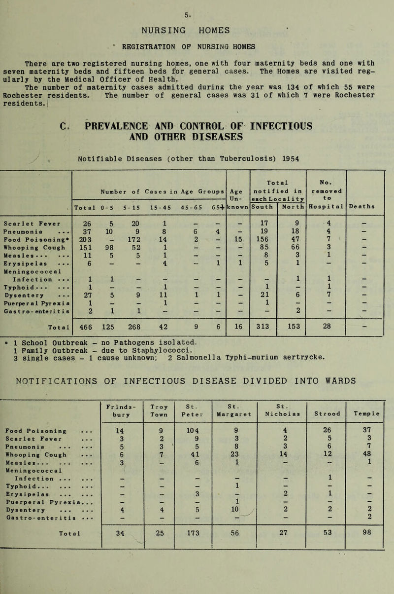 NURSING HOMES . * REGISTRATION OP NURSING HOMES There are two registered nursing homes, one with four maternity beds and one with seven maternity beds and fifteen beds fpr general cases. The Homes are visited reg¬ ularly by the Medical Officer of Health. The number of maternity cases admitted during the year was 134 of which 55 were Rochester residents. The number of general cases was 31 of which 7 were Rochester residents. 1 C PREVALENCE AND CONTROL OF INFECTIOUS AND OTHER DISEASES Notifiable Diseases (other than Tuberculosis) 1954 Numb e r O f Cases in Age Groups Age Un- Total notified in No. removed t o Total 0' 5 5 - 15 15-45 4 5-65 6 54 known South North Hospital Deaths Scarlet Fever 26 5 20 1 _ _ _ 17 9 4 — Pneumonia ... 37 10 9 8 6 4 - 19 18 4 - Food Poisoning* 20 3 — 172 14 2 - 15 156 47 7 ( - Whooping Cough 151 98 52 1 - - - 85 66 3 - Measles*** ••• 11 5 5 1 - - - 8 3 1 - Erysipelas ... 6 - - 4 - 1 1 5 1 — - Meningoc occal Infection ••• 1 1 _ _ __ __ 1 1 _ Typhoid••• ... 1 - — 1 - - - 1 - 1 - Dysentery 27 5 9 11 1 1 - 21 6 7 - Puerperal Pyrexia 1 - - 1 - - - 1 - - G a s t r o - ente r i t i s 2 1 1 — — — — — 2 — Tot al 466 125 268 42 9 6 16 313 153 28 - * 1 School Outbreak - no Pathogens isolated 1 Family Outbreak - due to Staphylococci, 3 single cases - 1 cause unknown; 2 Salmonella Typhi-murium aertrycke. NOTIFICATIONS OF INFECTIOUS DISEASE DIVIDED INTO WARDS