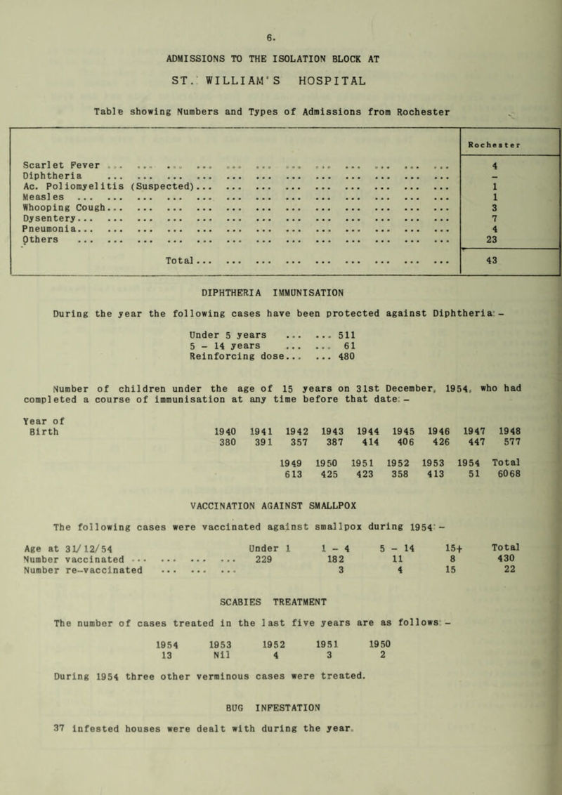 ADMISSIONS TO THE ISOLATION BLOCK AT ST. WILLIAM'S HOSPITAL Table showing Numbers and Types of Admissions from Rochester Scarlet Fever . ... ,. . ... ... ,,. Rochester 4 Diphtheria . — Ac. Poliomyelitis (Suspected). 1 Measles . . 1 Whooping Cough. 3 Dysentery. 7 Pneumonia. 4 Others . 23 Total. 43 DIPHTHERIA IMMUNISATION During the year the following cases have been protected against Diphtheria - Under 5 years ... 511 5-14 years ... 61 Reinforcing dose... ... 480 Number of children under the age of 15 years on 31st December, 1954, who had completed a course of immunisation at any time before that date - Year of Birth 1940 1941 1942 1943 1944 1945 1946 1947 1948 380 391 357 387 414 406 426 447 577 1949 1950 1951 1952 1953 1954 Total 613 425 423 358 413 51 6068 VACCINATION AGAINST i SMALLPOX The following cases were vaccinated against smallpox during 1954‘- Age at 31/12/54 Under 1 1-4 5 - 14 15+ Total Number vaccinated . . 229 182 11 8 430 Number re-vaccinated • • • • • • • 3 4 15 22 SCABIES TREATMENT The number of cases treated in the last five years are as follows - 1954 1953 1952 1951 1950 13 Nil 4 3 2 During 1954 three other verminous cases were treated. BUG INFESTATION 37 infested houses were dealt with during the year