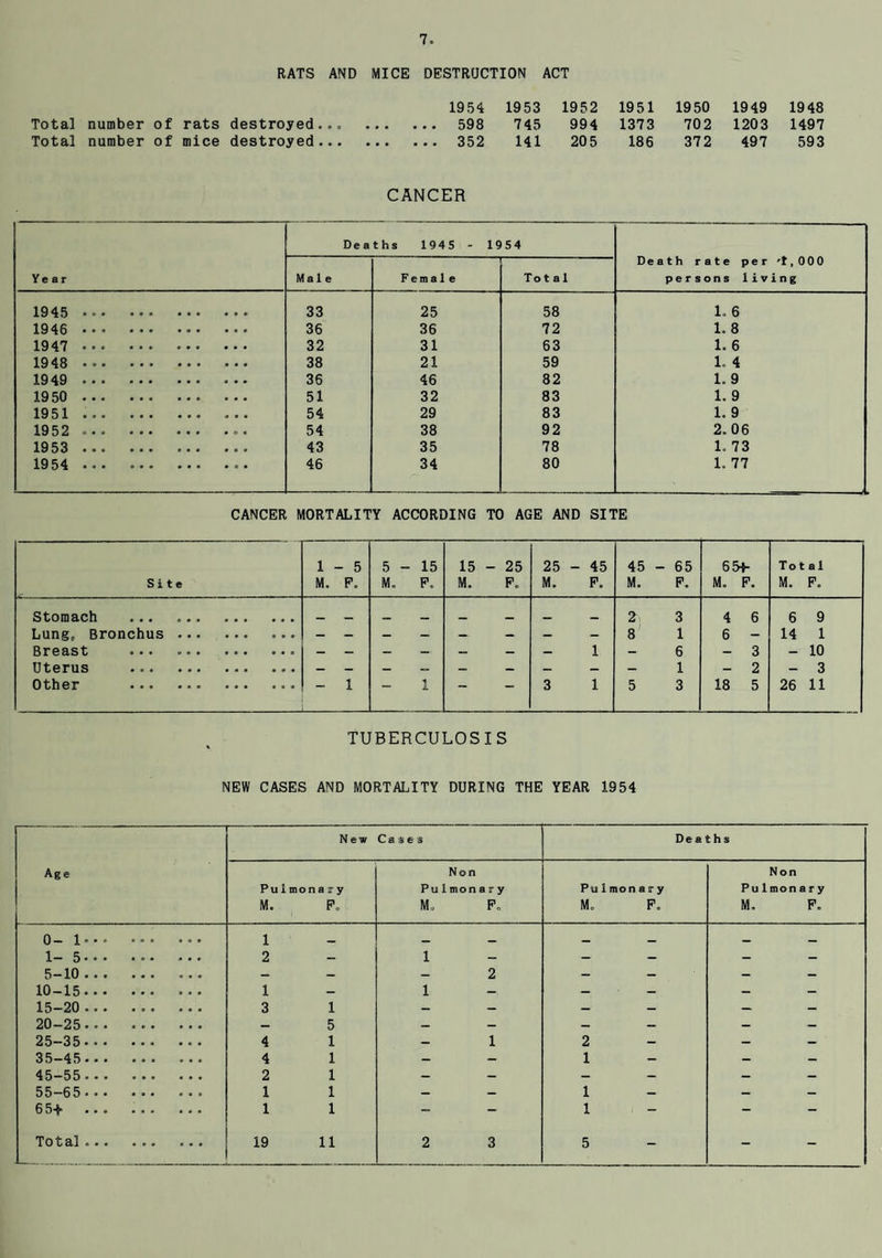 RATS AND MICE DESTRUCTION ACT 1954 1953 1952 1951 1950 1949 1948 Total number of rats destroyed. .. . 598 745 994 1373 702 1203 1497 Total number of mice destroyed ... . 352 141 20 5 186 37 2 497 593 CANCER Year De a ths 1945 - 1954 Death rate per 't,000 persons living Male Female ---- Total 1945 • u • • • 33 25 58 1. 6 1946 • • • • • 36 36 72 1. 8 1947 • • « 32 31 63 1. 6 1948 ® ® * 38 21 59 1. 4 1949 • • • 36 46 82 1.9 19 50 • • • 51 32 83 1. 9 1951 , , , 54 29 83 1. 9 1952 9 • • • O • 54 38 92 2. 06 1953 • • • 43 35 78 1. 73 1954 • . . 46 34 80 1. 77 CANCER MORTALITY ACCORDING TO AGE AND SITE Site 1 M. - 5 P. 5 M. - 15 P. 15 M. - 25 P. 25 M. - 45 P. 45 M. - 65 P. 654- M. P. Tot al M. P. Stomach ... ... ... ... _ _ _ _ _ _ 2 3 4 6 6 9 Lung, Bronchus.. • « • — — — — — — — - 8 1 6 - 14 1 Breast ... ... ... » • « — — - - — — — 1 — 6 — 3 — 10 Uterus ... ... ... • • • — — — — — — — — — 1 — 2 — 3 Other .. ... • • • 1 — 1 — 3 1 5 3 18 5 26 11 TUBERCULOSIS NEW CASES AND MORTALITY DURING THE YEAR 1954 New Cases Dee ths Age Non Non Pul mon ary Pu1mon a ry Pu1mon a r y Pulmon ary M. F. M, P. M. F. M. P. 0- 1-•. 1- 5-• • • * * • • * 1 2 - 1 - - - - 5-10 .. . — — — 2 — — — — 10-15 - • • 1 — 1 — — — — — 15-20 ... 3 1 — — — — — — 20-25 - • • — 5 — — — — — — 25-35-.• 4 1 — 1 2 - — — 35-45.. . 4 1 — — 1 - — — 45-55... 2 1 — - — — — — 55-65-•• 1 1 — — 1 — — — 654- ... 1 1 - 911 1 . i — - - Total ... ... 19 11 2 3 5 - -