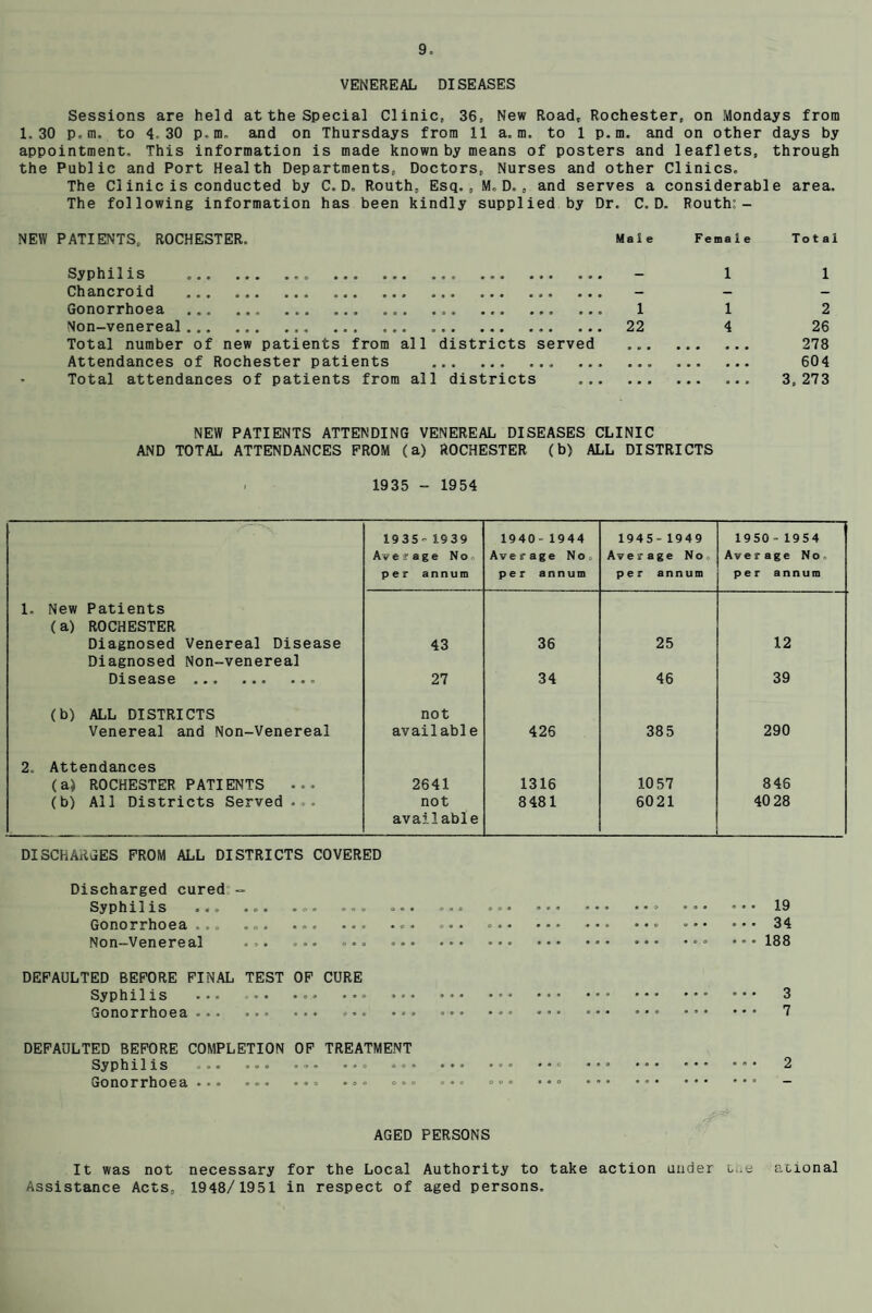 VENEREAL DISEASES Sessions are held at the Special Clinic, 36, New Road, Rochester, on Mondays from 1.30 p»m. to 4.30 p.m. and on Thursdays from 11 a. m. to 1 p. m. and on other days by appointment. This information is made known by means of posters and leaflets, through the Public and Port Health Departments, Doctors, Nurses and other Clinics. The Clinic is conducted by C.D, Routh, Esq., M. D., and serves a considerable area. The following information has been kindly supplied by Dr. C. D. Routh: - NEW PATIENTS, ROCHESTER. Male Female Total Syphilis . - 1 1 Chancroid . - - - Gonorrhoea . 1 1 2 Non-venereal. 22 4 26 Total number of new patients from all districts served . 278 Attendances of Rochester patients .. . 604 * Total attendances of patients from all districts . 3,273 NEW PATIENTS ATTENDING VENEREAL DISEASES CLINIC AND TOTAL ATTENDANCES FROM (a) ROCHESTER (b) ALL DISTRICTS 1935 - 1954 1935. 1939 1940-1944 1945-1949 1950 - 1954 Ay e ibg e No Average No, Aye rage No, Ave rage No. per annum per annum per annum per annum 1. New Patients (a) ROCHESTER Diagnosed Venereal Disease Diagnosed Non-venereal 43 36 25 12 Disease ••• ••• ••• 27 34 46 39 (b) ALL DISTRICTS not Venereal and Non-Venereal available 426 385 290 2. Attendances (a) ROCHESTER PATIENTS ... 2641 1316 10 57 846 (b) All Districts Served.,. not 8481 6021 40 28 available DISCHARGES FROM ALL DISTRICTS COVERED Discharged cured - Syphilis ... ... ... ... ... ... ... ... ... ... ... ... 19 Gonorrhoea ... ... ... ... ... ... • 34 Non-Venereal ... ... ... ..... ...188 DEFAULTED BEFORE FINAL TEST OF CURE Syphilis ... •• ... ••• ••• .. .. . 3 Gonorrhoea... ... ... ... ... ••• ••• . 7 DEFAULTED BEFORE COMPLETION OF TREATMENT Syphilis ... ... ... ••• -... ••• ... 2 Gonorrhoea ... ... ... ••• ... ••• »«• * * * - AGED PERSONS It was not necessary for the Local Authority to take action under u.e Assistance Acts, 1948/1951 in respect of aged persons. anonal