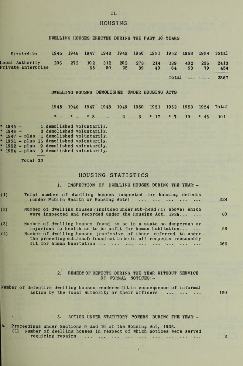 HOUSING DWELLING HOUSES ERECTED DURING THE PAST 10 YEARS Erected by 1945 1946 1947 1948 1949 1950 1951 1952 1953 1954 Total Local Authority 206 272 10 2 312 20 2 278 214 189 402 236 2413 Private Enterprise 65 80 25 39 49 64 53 79 454 Total 1 b '» o 'boo 2867 DWELLING HOUSES DEMOLISHED UNDER ) HOUSING ACTS 1945 1946 1947 1948 1949 1950 1951 1952 1953 1954 Total * — * * 8 2 3 * 17 * 7 19 * 45 101 * 1945 - * 1946 - * 1947 - plus * 1951 - plus * 1952 - plus * 1954 - plus 1 demolished voluntarily. 3 demolished voluntarily. 1 demolished voluntarily. 15 demolished voluntarily. 9 demolished voluntarily. 3 demolished voluntarily. Total 32 HOUSING STATISTICS 1. INSPECTION OP DWELLING HOUSES DURING THE YEAR: - (1) Total number of dwelling houses inspected for housing defects (under Public Health or Housing Acts') ... ... 324 (2) Number of dwelling nouses (included under sub-head (1) above) which were inspected and recorded under the Housing Act, 1936... ... 60 (3) Number of dwelling houses found to be in a state so dangerous or injurious to health as to be unfit for human habitation.... ... 58 (4) Number of dwelling houses (exclusive of those referred to under the preceding sub-head) found not to be in all respects reasonably fit for human habitation ... ... ... ... ... ... ... ... 266 2. REMEDY OF DEFECTS DURING THE YEAR WITHOUT SERVICE OF FORMAL NOTICES - Number of defective dwelling houses rendered fit in consequence of informal action by the local Authority or their officers ... ... ... 3. ACTION UNDER STATUTORY POWERS DURING THE YEAR: - A. Proceedings under Sections 9 and 10 of the Housing Act, 1936. (1) Number of dwelling houses in respect of which notices were served requiring repairs ... ... ... ... ... ... ... ... ... 150 3