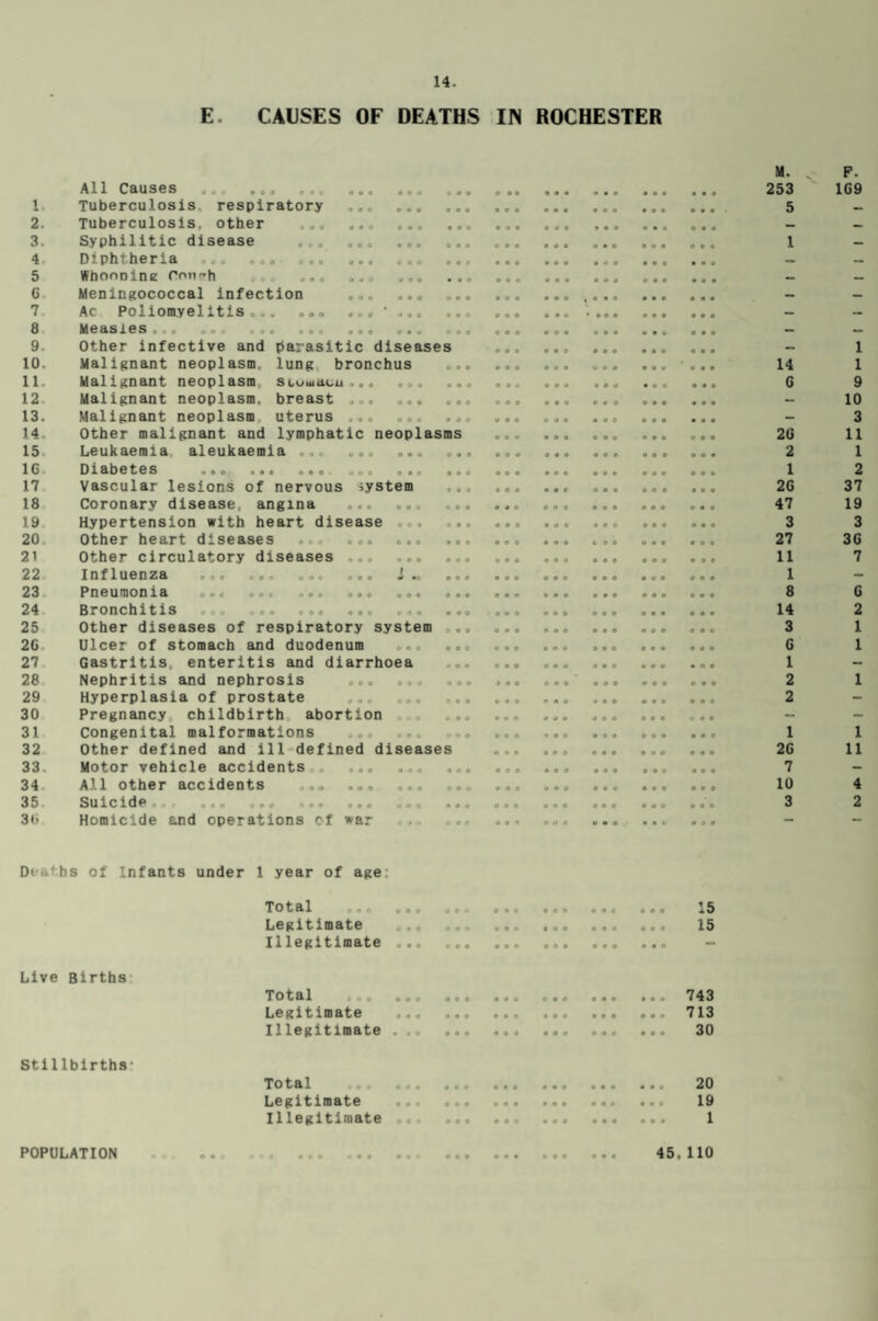 E CAUSES OF DEATHS IN ROCHESTER M. P. All Causes 253 1G9 1. Tuberculosis respiratory , ... 5 — 2. Tuberculosis, other — — 3. Syphilitic disease 1 — 4 ph^ h6ri& BOO © O O ooo ooo ooo e o e ooo ooo ooo ooo ooo — — 5 WhonDine Cnn~h ... .. ... • • o ooo ooo ooo ooo ooo — — G. Meningococcal infection — — 7 Ac Poliomyelitis,.. ... ooo ooo ooo ooo ooo — — 8 Measles... ... ... ... ... ... — — 9. Other infective and parasitic diseases ooo o o c ooo ooo ooo — 1 10. Malignant neoplasm, lung bronchus ooo ooo ooo ooo ooo ooo 14 1 11. Malignant neoplasm sbuwaou ... ... ooo ooo ooo ooo ooo ooo G 9 12 Malignant neoplasm, breast ... ... — 10 13. Malignant neoplasm uterus ... ... ooo ooo ooo ooo ooo ooo — 3 14, Other malignant and lymphatic neoplasms ooo ooo OOO ooo ooo 2G 11 15, Leukaemia aleukaemia ... ... ... 2 1 1G Diabetes ... ... .... ... ... 1 2 17 Vascular lesions of nervous system ooo ooo o o e ooo ooo ooo 2G 37 18 Coronary disease, angina ... ... ooo ooo ooo OOO ooo ooo 47 19 19 Hypertension with heart disease ,., 3 3 20 Other heart diseases ... ... ... 27 3G 21 Other circulatory diseases ... ... 11 7 22 Influenza © © o ooo o»c ooo i «c ooo ooo ooo ooo ooo ooo 1 — 23 Pneumonia ... ... ... ... ... 8 G 24 Bronchitis ooo ooo ooo ooo ooo ooo 14 2 25 Other diseases of respiratory system 3 1 2G Ulcer of stomach and duodenum ... G 1 27 Gastritis enteritis and diarrhoea 1 — 28, Nephritis and nephrosis ... ... 2 1 29 Hyperplasia of prostate 2 - 30 Pregnancy childbirth abortion - - 31 Congenital malformations ... ooo ooo ooo 0 9 0 ooo ooo 1 1 32 Other defined and ill defined diseases ooo ooo ooo ooo ooo 2G 11 33. Motor vehicle accidents ... ... 7 - 34, All other accidents ... ... ... 10 4 35 Suicide... ... ... ... ... ... 3 2 3G Homicide and operations of war - - Deaths of Infants under 1 year of age Total ... ... .,. ... .. 15 Legitimate .. ... ... .. 15 Illegitimate Live Births Total ... 743 Legitimate .. ... .. 713 Illegitimate . 30 Stillbirths- Total ,. <. 20 Legitimate .. 19 Illegitimate ... 1 POPULATION .. 45,110