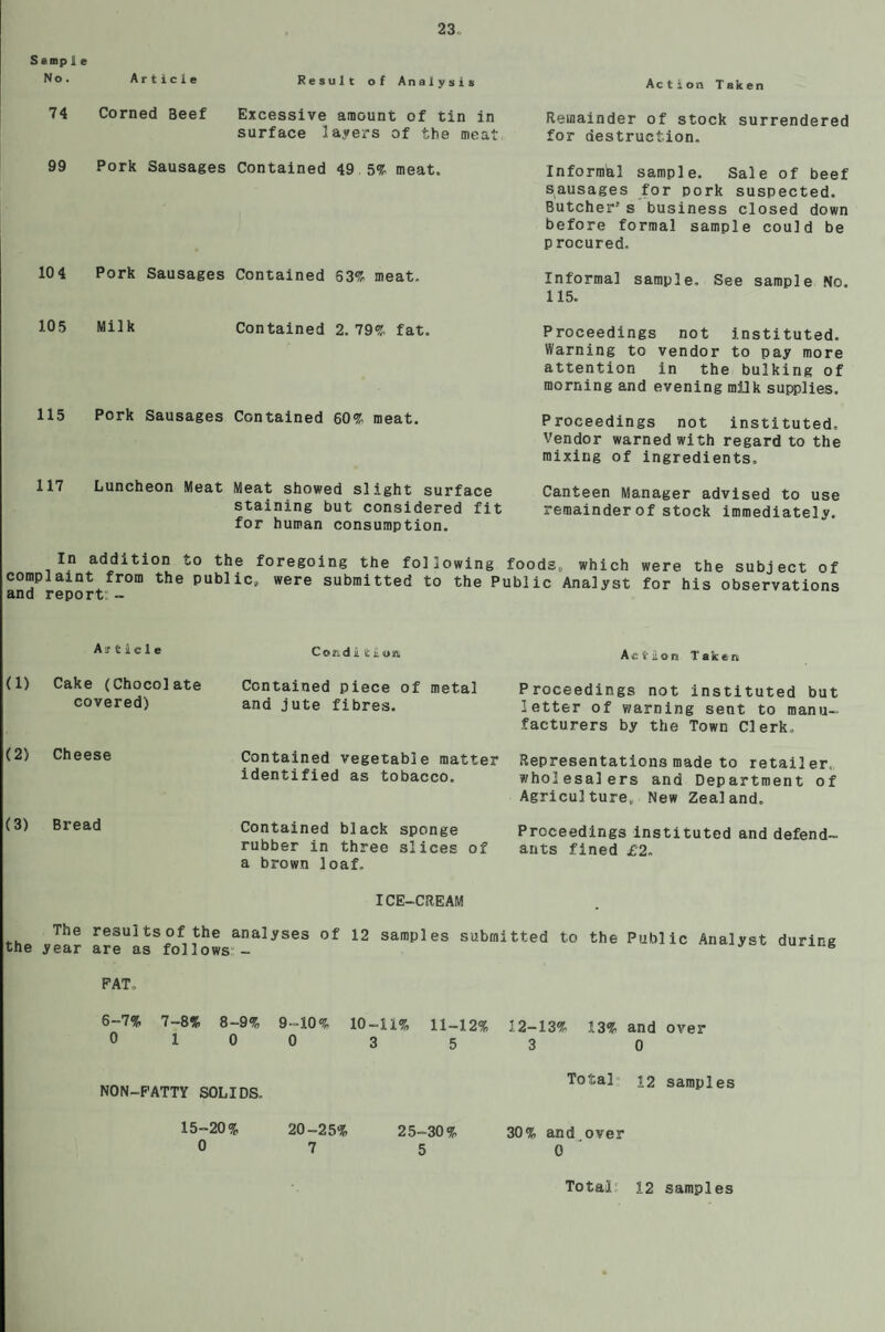 S ampie No. Article Result of Analysis Ac tion Taken 74 Corned 8eef Excessive amount of tin in surface layers of the meat Remainder of stock surrendered for destruction. 99 Pork Sausages Contained 49 5ft meat. 104 Pork Sausages Contained 53ft meat. 105 Milk Contained 2.79ft fat. 115 Pork Sausages Contained 60ft meat. 117 Luncheon Meat Meat showed slight surface staining but considered fit for human consumption. Informal sample. Sale of beef sausages for pork suspected. Butcher's business closed down before formal sample could be p rocured. Informal sample. See sample No. 115. Proceedings not instituted. Warning to vendor to pay more attention in the bulking of morning and evening milk supplies. Proceedings not instituted. Vendor warned with regard to the mixing of ingredients. Canteen Manager advised to use remainderof stock immediately. In addition to the foregoing the following foods, complaint from the public* were submitted to the Public and report; ~ which were the subject of Analyst for his observations Coffidi tioii Action Tak t n Proceedings not instituted but letter of warning sent to manu¬ facturers by the Town Clerk, Representations made to retailer, wholesalers and Department of Agriculture. New Zealand, Proceedings instituted and defend¬ ants fined £2. The results of the analyses of 12 samples submitted to the Public Analyst durirg the year are as follows - 6 PAT. 6-7% 7-8% 8-9% 9-10% 10-11% 11-12% 12-13% 13% and over 0 10 0 3 5 3 0 NON-PATTY SOLIDS. Total 12 samples 15-20% 20-25% 25-30% 30% and over 0 7 5 0 (1) Cake (Chocolate Contained piece of metal covered) and jute fibres. (2) Cheese (3) Bread Contained vegetable matter identified as tobacco. Contained black sponge rubber in three slices of a brown loaf. ICE-CREAM Total: 12 samples