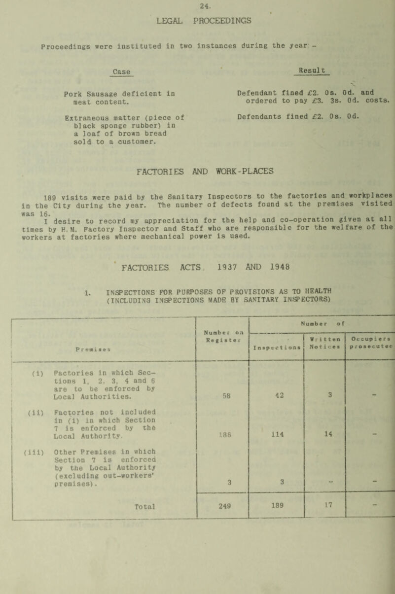 24- LEGAL PROCEEDINGS Proceedings were instituted in two instances during the year - Case Result Pork Sausage deficient in meat content. Defendant fined £2. Os. Od. and ordered to pay £3. 3s. Od. costs. Extraneous matter (piece of Defendants fined £2. Os. Od. black sponge rubber) in a loaf of brown bread sold to a customer. FACTORIES AND WORK-PLACES 189 visits were paid by the Sanitary Inspectors to the factories and workplaces in the City during the year. The number of defects found at the premises visited was 16. I desire to record my appreciation for the help and co-operation given at all times by PM. Factory Inspector and Staff who are responsible for the welfare of the workers at factories where mechanical power is used. (1) (ii) FACTORIES ACTS 1937 AND 1948 1. INSPECTIONS FOR PURPOSES OF PROVISIONS AS TO HEALTH (INCLUDING INSPECTIONS MADE BY SANITARY INSPECTORS) Premici Factories in which Sec¬ tions 1. 2, 3, 4 and 6 are to be enforced by Local Authorities. Factories not included in (i) in which Section 7 is enforced by the Local Authority (lii) Other Premises in which Section 7 is enforced by the Local Authority (excluding out-workers’ premises). Total Number on Register 58 186 249 Number of Inspections 42 114 189 W ' i 11 e n Notices 14 17 Oc cup lets prosecutor