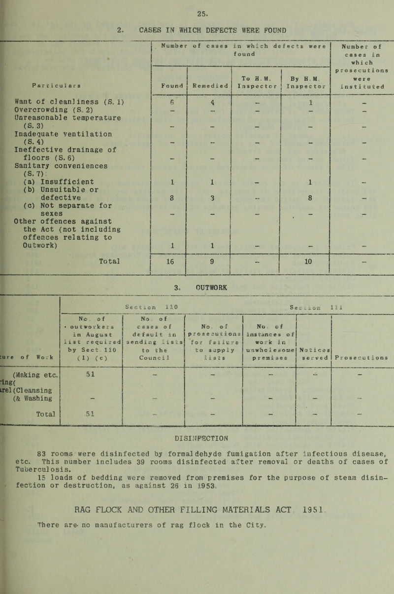 2. CASES IN WHICH DEFECTS WERE FOUND Number of cases in which defects were Number of f ound cases in whi ch piosecutions To H M. By H M were Particulars Found Remedied Inspector Inspector instituted Want of cleanliness (S. 1) 6 4 _ 1 Overcrowding (S, 2) — — ... Unreasonable temperature (S. 3) — — — _ — Inadequate ventilation (S. 4) — — — — — Ineffective drainage of floors (S. 6) — — — — — Sanitary conveniences (S.7) (a) Insufficient 1 1 1 — (b) Unsuitable or defective 8 3 — 8 — (c) Not separate for sexes — — — — — Other offences against the Act (not including offences relating to Outwork) 1 1 - - Total 16 9 ' 10 - 3° OUTWORK Section Sl0 Sect son Ill ure of Work No of • outworkers in August list required by Sect 110 ( 1 ) ( c ) No o f cases of default an sending lists to the Council No. o 1 prosecution* for failure to 3apply lists No of instances of work in u-awho 1 e some p r emiits Notices served Pifoseeist jons (Making etc. 51 — — ~ — — •ing( irei (Cleansing (& Washing — — — — — — Total 51 - - - - - DISINFECTION 83 rooms were disinfected by formaldehyde fumigation after infectious disease, etc. This number includes 39 rooms disinfected after removal or deaths of cases of Tuberculosis. 15 loads of bedding were removed from premises for the purpose of stearn disin¬ fection or destruction, as against 26 m 1953,, RAG FLOCK AND OTHER FILLING MATERIALS ACT 1951 There are- no manufacturers of rag flock in the City