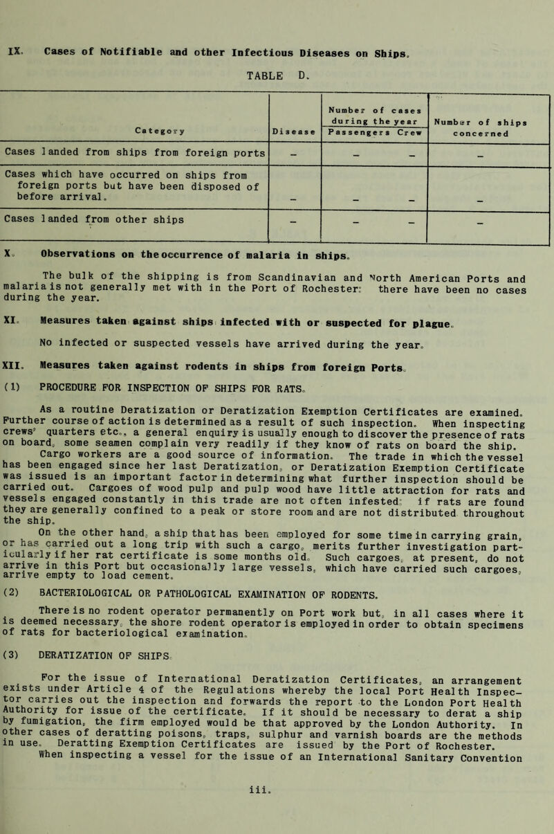 IX Cases of Notifiable and other Infectious Diseases on Ships, TABLE D. Nuraber during of cases the year Number of ships Category Disease Passengers Crew concerned Cases landed from ships from foreign ports - - - - Cases which have occurred on ships from foreign ports but have been disposed of before arrival. . Cases landed from other ships - — ■4 - X» Observations on the occurrence of malaria in ships. The bulk of the shipping is from Scandinavian and North American Ports and malaria is not generally met with in the Port of Rochester: there have been no cases during the year. XI Measures taken against ships infected with or suspected for plague. No infected or suspected vessels have arrived during the year. XII, Measures taken against rodents in ships from foreign Ports. (1) PROCEDURE FOR INSPECTION OF SHIPS FOR RATS. As a routine Deratization or Deratization Exemption Certificates are examined. Further course of action is determined as a result of such inspection. When inspecting crews quarters etc,„ a general enquiry is usually enough to discover the presence of rats on board, some seamen complain very readily if they know of rats on board the ship. Cargo workers are a good source of information. The trade in which the vessel has been engaged since her last Deratization, or Deratization Exemption Certificate was issued is an important factor in determining what further inspection should be carried out. Cargoes of wood pulp and pulp wood have little attraction for rats and vessels engaged constantly in this trade are not often infested if rats are found they are generally confined to a peak or store room and are not distributed throughout the ship. On the other hand, a ship that has been employed for some time in carrying grain, or has carried out a long trip with such a cargo, merits further investigation part¬ icularly if her rat certificate is some months old. Such cargoes, at present, do not arrive in this Port but occasionally large vessels, which have carried such cargoes, arrive empty to load cement. (2) BACTERIOLOGICAL OR PATHOLOGICAL EXAMINATION OF RODENTS. There is no rodent operator permanently oil Port work but, in all cases where it is deemed necessary, the shore rodent operator is employed in order to obtain specimens of rats for bacteriological examination,, (3) DERATIZATION OF SHIPS. For the issue of International Deratization Certificates, an arrangement exists under Article 4 of the Regulations whereby the local Port Health Inspec¬ tor carries out the inspection and forwards the report to the London Port Health Authority for issue of the certificate. If it should be necessary to derat a ship by fumigation, the firm employed would be that approved by the London Authority. In other cases of deratting poisons,, traps, sulphur and varnish boards are the methods m use, Deratting Exemption Certificates are issued by the Port of Rochester. When inspecting a vessel for the issue of an International Sanitary Convention