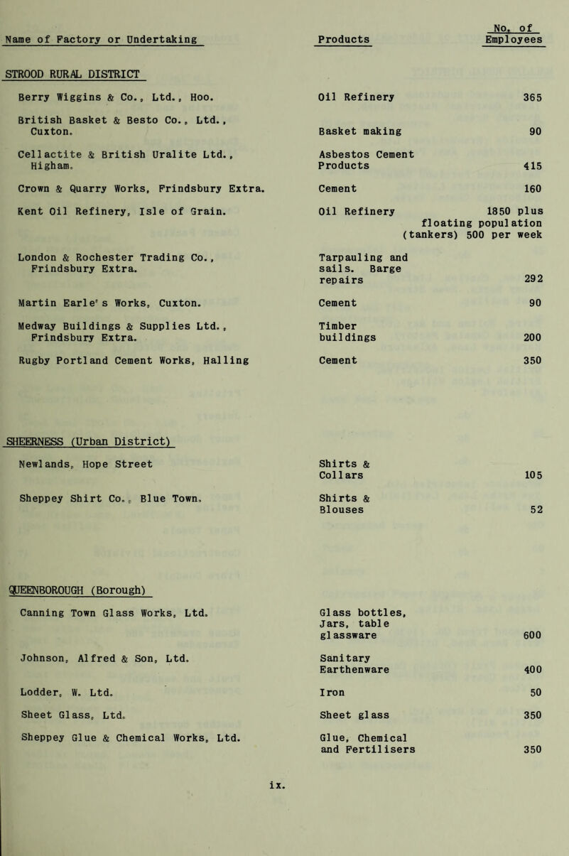 STROOD RURAL DISTRICT Berry Wiggins & Co., Ltd., Hoo. Oil Refinery 365 British Basket & Besto Co. , Ltd. , Cuxton. Basket making 90 Cellactite & British Uralite Ltd., Higham. Asbestos Cement Products 415 Crown & Quarry Works, Frindsbury Extra. Cement 160 Kent Oil Refinery, Isle of Grain. Oil Refinery 1850 plus floating population (tankers) 500 per week London & Rochester Trading Co., Frindsbury Extra. Tarpauling and sails. Barge repairs 292 Martin Earle” s Works, Cuxton. Cement 90 Medway Buildings & Supplies Ltd., Frindsbury Extra. Timber buildings 200 Rugby Portland Cement Works, Hailing Cement 350 SHEERNESS (Urban District) Newlands, Hope Street Shirts & Collars 105 Sheppey Shirt Co., Blue Town, Shirts & Blouses 52 QOEENBOROUGH (Borough) Canning Town Glass Works, Ltd. Glass bottles. Jars, table glassware 600 Johnson, Alfred & Son, Ltd. Sanitary Earthenware 400 Lodder, W. Ltd. Iron 50 Sheet Glass, Ltd. Sheet glass 350 Sheppey Glue & Chemical Works, Ltd. Glue, Chemical ix Glue, Chemical and Fertilisers 350