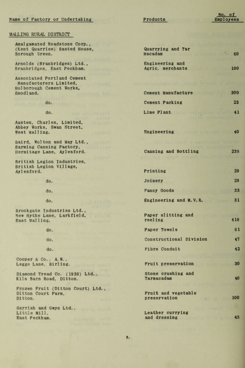 MALLING RURAL DISTRICT Amalgamated Roadstone Corp. , (Kent Quarries) Basted House, Quarrying and Tar Borough Green. Macadam ' 60 Arnolds (Branbridges) Ltd., Engineering and Branbridges, East Peckham. Agric. merchants 100 Associated Portland Cement Manufacturers Limited. Hoi borough Cement Works, Snodland. Cement Manufacture 300 do. Cement Packing 23 do. Lime PI ant 41 Austen, Charles, Limited, Abbey Works, Swan Street, West Mailing. Engineering 40 Baird, Wolton and May Ltd., Banning Canning Factory, Hermitage Lane, Aylesford. Canning and Bottling 235 British Legion Industries, British Legion Village, Aylesford. Printing 29 do. Joinery 28 do. Fancy Goods 33 do. Engineering and M. V. R. 31 Brookgate Industries Ltd., New Hythe Lane. Larkfield, Paper slitting and East Mailing. reeling 419 do. Paper Towels 61 do. Constructional Division 47 do. Fibre Conduit 42 Cooper & Co., A. W. , Legge Lane, Birling. Fruit preservation 30 Diamond Tread Co. (1938) Ltd., Stone crushing and Kiln Barn Road, Ditton. Tarmacadam 40 Frozen Fruit (Ditton Court) Ltd., Ditton Court Farm. Fruit and vegetable Ditton. preservation N 100 Gerrish and Gwyn Ltd., Little Mill, Leather currying East Peckham. and dressing 45 z.