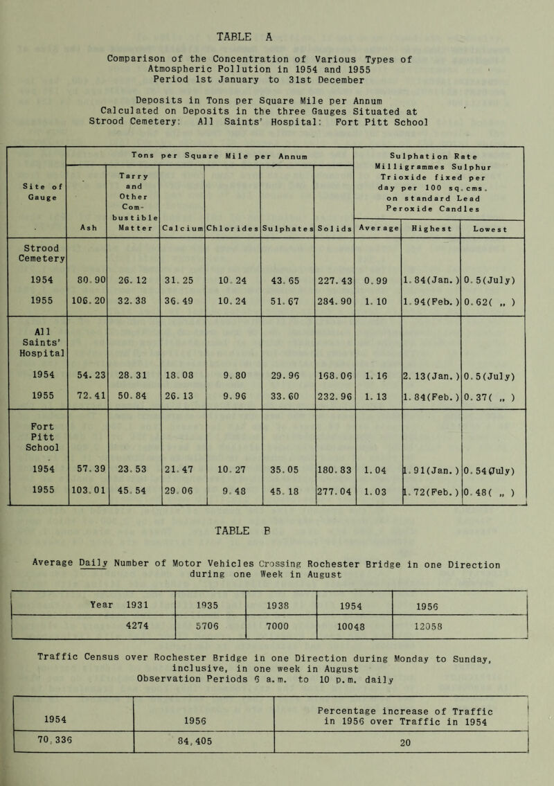 TABLE A Comparison of the Concentration of Various Types of Atmospheric Pollution in 1954 and 1955 Period 1st January to 31st December Deposits in Tons per Square Mile per Annum Calculated on Deposits in the three Gauges Situated at Strood Cemetery: All Saints’ Hospital: Fort Pitt School Tons per Square Mile per Annum Sulphation Rate Milligrammes Sulphur Trioxide fixed per day per 100 sq.cms. on standard Lead Peroxide Candles Site of Gauge - Tarry a nd Other Com- 1 Ash Matter Calcium Chlorides Sulphates Solids Average Highest Lowe s t Strood Cemetery 1954 80. 90 26. 12 31. 25 10. 24 43. 65 227.43 0. 99 1.84(Jan.) 0.5(July) 1955 106.20 32. 38 36. 49 10. 24 51. 67 284.90 1. 10 1.94(Feb. ) 0.62( „ ) All Saints’ Hospital 1954 54. 23 28. 31 13. 08 9. 80 29. 96 168.06 1. 16 2. 13(Jan. ) 0.5(July) 1955 72. 41 50. 84 26. 13 9. 96 33. 60 232. 96 1. 13 1.84(Feb.) 0. 37( „ ) Fort Pitt School 1954 57. 39 23. 53 21.47 10. 27 35. 05 180.83 1. 04 1.91(Jan. ) 0. 54(July) 1955 103. 01 45. 54 29. 06 9. 48 45. 18 277.04 1. 03 l„ 72(Feb.) 0o 48( „ ) — TABLE E Average Daily Number of Motor Vehicles Crossing Rochester Bridge in one Direction during one Week in August r Year 1931 1935 1938 1954 l 1956 4274 5706 7000 10048 12058 Traffic Census over Rochester Bridge in one Direction during Monday to Sunday, inclusive, in one week in August Observation Periods <3 a. m. to 10 p.m. daily 1954 1956 Percentage increase of Traffic in 1956 over Traffic in 1954 70.336 84,405 20