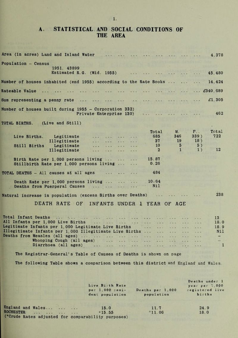 A STATISTICAL AND SOCIAL CONDITIONS OF THE AREA Area (in acres) Land and Inland Water ... ,. „ „ „. „ „. .. „ Population -= Census 1951, 43899 Estimated R. G. (Mid, 1955) ... . , Number of houses inhabited (end 1955) according to the Rate Books Rateable Value ... ... ... „.- ..- ... . „ „ ... ...„ Sum representing a penny rate ... .,. ... ..- .. ... ... Number of houses built during 1955 - Corporation 332) Private Enterprise 130) TOTAL BIRTHS. (Live and Still) Live Births. Still Births Legitimate Illegitimate Legitimate Illegitimate Birth Rate per 1,000 persons living ... Stillbirth Rate per 1,000 persons living TOTAL DEATHS - All causes at all ages ... Death Rate per 1,000 persons living Deaths from Puerperal Causes ... ... 15.87 0. 26 484 10,64 Nil 4,378 45,480 14,424 £340,689 £1,305 . . . ... ... O O 0 462 Total M. Fo . Total 685 346 339 ) 722 37 19 18 ) 10 5 5 ) 2 1 1 ) 12 Natural increase in population (excess Births over Deaths) ... ... ... DEATH RATE OF INFANTS UNDER 1 YEAR OF AGE 238 Total Infant Deaths ... . .... ... ... ... ... ... ... ... ... ... 13 All Infants per 1,000 Live Births ... ... ... ... ... ... ... ... ... 18.0 Legitimate Infants per 1,000 Legitimate Live Births ... .. ... ... ... 18,9 Illegitimate Infants per 1,000 Illegitimate Live Births ... ... ... ... ... Nil Deaths from Measles (all ages) ... ... ... ... ... ... ... ... ... ... - Whooping Cough (all ages) ... ... ... ... ... ... ... ... - Diarrhoea (all ages) .... ... ... ... ... ... ... ... 1 The Registrar-General’s Table of Causes of Deaths is shown on page The following Table shows a comparison between this district and England and Wales Live Bur t h Rate pet 1,000 r e s u dent population Deaths per 1,000 popu1 a tion Deaths under 1 year per 1,000 registered live births England and Wales... ... ... 15.0 ROCHESTER ... ... ... ... *15,55 (‘Crude Rates adjusted for comparability purposes) 11.7 Ml 06 24. 9 18. 0