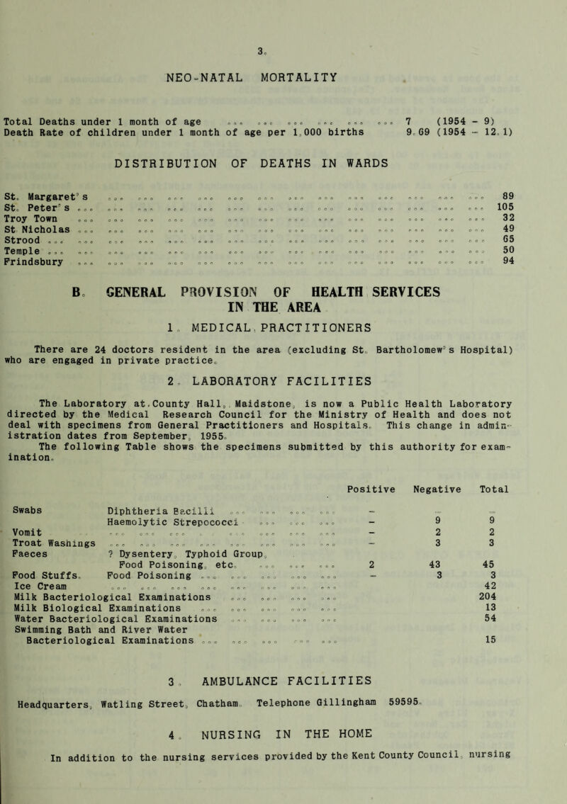 3° NEO-NATAL MORTALITY Total Deaths under 1 month of age ©©» ©.© © <>© ©©» ©,© Death Rate of children under 1 month of age per 1,000 births 7 (1954 - 9) 9,G9 (1954 - 12 1) DISTRIBUTION OF DEATHS IN WARDS St., Margaret1 s St„ Peter's . © © Troy Town St Nicholas .,© Strood .©. ©»© Temple © © © © o © Prindsbury ©©. o o o coo o o o non coo a n o o o o o o o o o o o o o on o o o o o o o o o o ooo o o o o o o o o o one o o o o o o O o o o o o o o o o o o o o o o o o o o o o o o OP o o c o 89 105 32 49 G5 50 94 Bo GENERAL PROVISION OF HEALTH SERVICES IN THE AREA 1© MEDICAL,PRACTITIONERS There are 24 doctors resident in the area (excluding St, Bartholomew5 s Hospital) who are engaged in private practice© 2© LABORATORY FACILITIES The Laboratory at. County Hall©, Maidstone,, is now a Public Health Laboratory directed by the Medical Research Council for the Ministry of Health and does not deal with specimens from General Practitioners and Hospitals, This change in admin¬ istration dates from September© 1955, The following Table shows the specimens submitted by this authority for exam¬ ination. Positive Negative Total Swabs Vomit Troat Washings Faeces Diphtheria Bacilli Haemolytic Strepococci coo o o o O C OOP L ' O O POP P P ? Dysentery, Typhoid Group Pood Poisoning, etc. Pood Poisoning ©„ OOP o c i Pood Stuffs, Ice Cream Milk Bacteriological Examinations Milk Biological Examinations Water Bacteriological Examinations Swimming Bath and River Water Bacteriological Examinations o o O OOP O O O O 0 0 o <* o o n n POO coo o o o occ OB « O P C O O O O O C ooo non poo o or o o o ooo OOO OOO ooci OOO OOO o o ooo o o ooo OOO OOP O O ooo 9 2 3 43 3 9 2 3 45 3 42 204 13 54 15 3© AMBULANCE FACILITIES Headquarters© Watling Street© Chatham, Telephone Gillingham 59595, 4, NURSING IN THE HOME In addition to the nursing services provided by the Kent County Council nursing