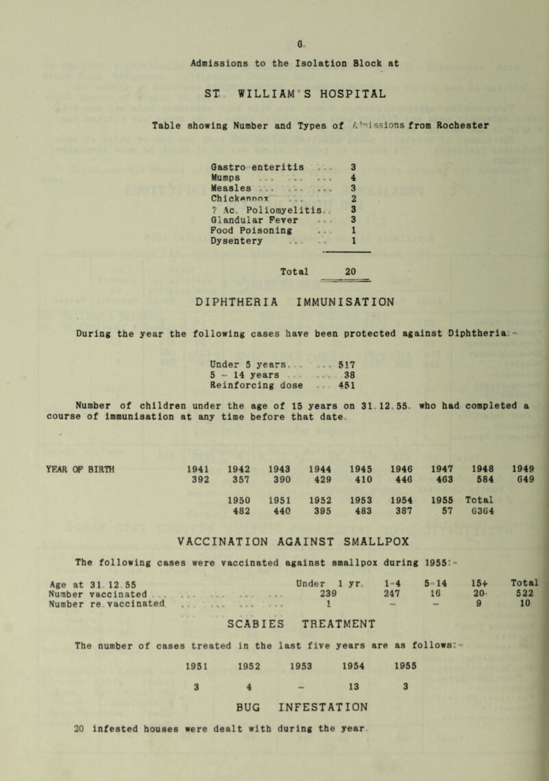 Admissions to the Isolation Block at ST WILLIAM'S HOSPITAL Table showing Number and Types of A^i ssions f rom Rochester Qastro enteritis 3 Mumps . *. ®. ••t A Measles ... ... ... 3 Chickennnx 2 ? Ac. Poliomyelitis 3 Glandular Fever ... 3 Food Poisoning .. 1 Dysentery .. .. 1 Total 20 DIPHTHERIA IMMUNISATION During the year the following cases have been protected against Diphtheria ~ Under 5 years. ... 517 5 - 14 years ... 38 Reinforcing dose 451 Number of children under the age of 15 years on 31 12 55 who had completed a course of immunisation at any time before that date YFAR OF BIRTH 1941 1942 1943 1944 1945 194G 1947 1948 1949 392 357 390 429 410 44G 4G3 584 G49 1950 1951 1952 1953 1954 1955 Total 482 440 395 483 387 57 G3G4 V ACC INATION AGAINST SMALLPOX The following cases were vaccinated against smallpox during 1955'- Age at 31 12 55 Under 1 yr. 1-4 5 14 15+ Total Number vaccinated ' » • • • *» ■ « * • • • 239 247 10 20 522 Number re vaccinated ««• 4 t • *#• 1 - — 9 10 SCABIES TREATMENT The number of cases treated in the last five years are as follows: 1951 1952 1953 1954 1955 3 4 13 3 BUG INFESTATION 20 infested houses were dealt with during the year