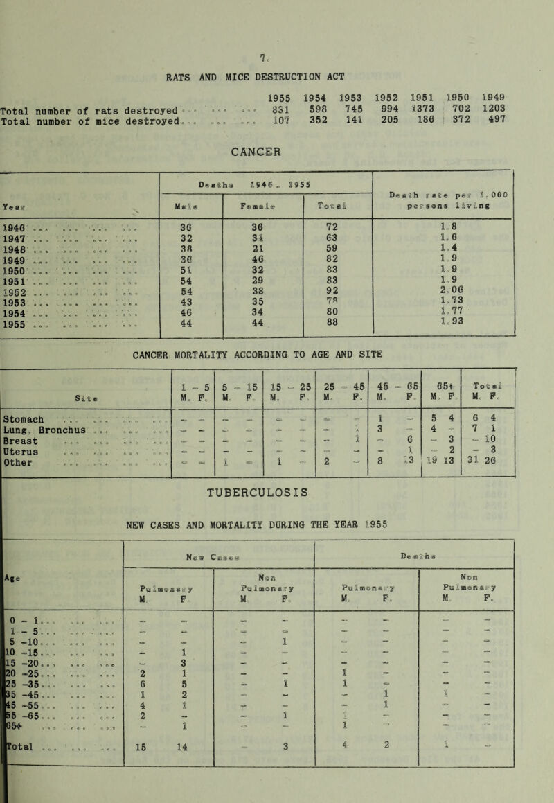 RATS AND MICE DESTRUCTION ACT 1955 1954 1953 1952 1951 1950 1949 Total number of rats destroyed • • • ... 8S1 598 745 994 1373 702 1203 Total number of mice destroyed... ... 107 352 141 205 186 ! 372 497 CANCER