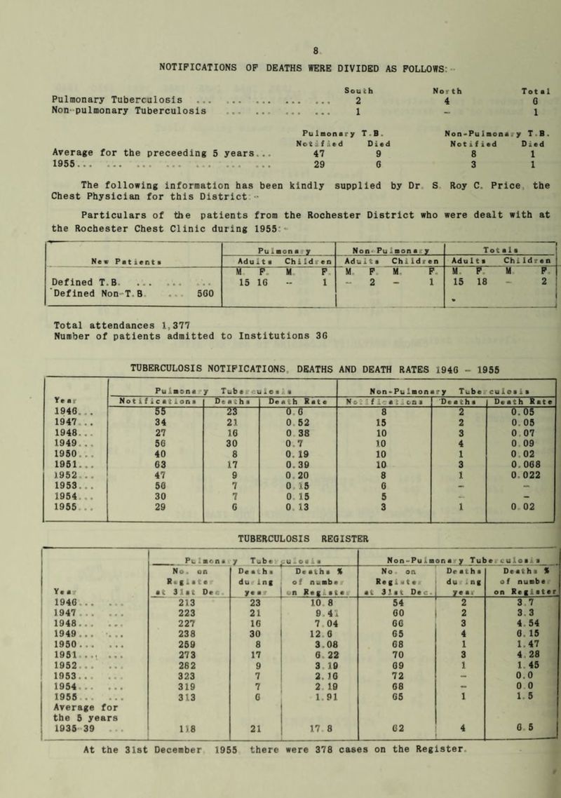 NOTIFICATIONS OF DEATHS WERE DIVIDED AS FOLLOWS: Sou t h Pulmonary Tuberculosis ... .. 2 Non-pulmonary Tuberculosis ... . 1 North 4 Total 6 1 Pu laomry T . B . Nct.f.id Died Average for the preceeding 5 years... 47 9 1955.. ... 29 G Non-Puimena.y T B Notif ied Died 8 1 3 1 The following information has been kindly supplied by Dr S Roy C. Price the Chest Physician for this District Particulars of the patients from the Rochester District who were dealt with at the Rochester Chest Clinic during 1955- New Patient* Puiiona y Non- Pu .aona>: y Total* Adult* Children Adult* Children Adult* Children Defined T.B. . ... Defined Non-T B. .. 5G0 M F. M F. 15 16 1 M F M F. - 2 - 1 M. F. M F | 15 18 — 2 • Total attendances 1,377 Number of patients admitted to Institutions 3G TUBERCULOSIS NOTIFICATIONS DEATHS AND DEATH RATES 194G - 1955 Pttiisiu jr Toberculo* • Non.Puimonary Tube culoaia Tear Notification* Dta . h • Death Rate No i 1fi atjon* Death* Death Rate 194G .. 55 23 0 4 8 2 0. 05 1947 .. 34 21 0 52 15 2 0. 05 1948 .. 27 1G 0 38 10 3 0 07 1949 .. 50 30 0 7 10 4 0 09 1950 . .. 40 8 0. 19 10 1 0 02 1951... G3 17 0. 39 10 3 0 068 1952 .. 47 9 0 20 8 1 0 022 1953 . .. 50 7 0 15 G — — 1954 .. 30 7 0 15 5 — - 1955 .. 29 G 0 13 3 1 0 02 TUBERCULOSIS REGISTER PuI an n * y Tube .u.oiii Non“Puiaona y Tube culoi a . No. on Death* Death* % No. on Death* Death* % Reflate d u ' i n | of n&aber Reg. .tax du r.ng of nuabe Year at 31at Dee. year on Reg at* at 31 at Dec. yea. on Regiater 1946... 213 23 10 8 54 2 3 7 1947 . . ■ a a 223 21 0.41 GO 2 3 3 1948... a a a 227 1G 7 04 GO 3 4 54 1949 . . • a ■ 238 30 12 G G5 4 0 15 1950 . • • • 259 8 3.08 G8 1 1 47 1951.... a « a 273 17 G. 22 70 3 4 28 1952 • m • 282 9 3 19 09 1 1 45 1953.. • • • 323 7 2. 10 72 - 0.0 1954.. - • • • 319 7 2 19 G8 - 0 0 1955 - • • • 313 G 1.91 G5 1 1. 5 Average for the 5 years 1935 39 • • • 118 21 17 8 62 4 G 5 At the 31st December 1955 there were 378 cases on the Register.