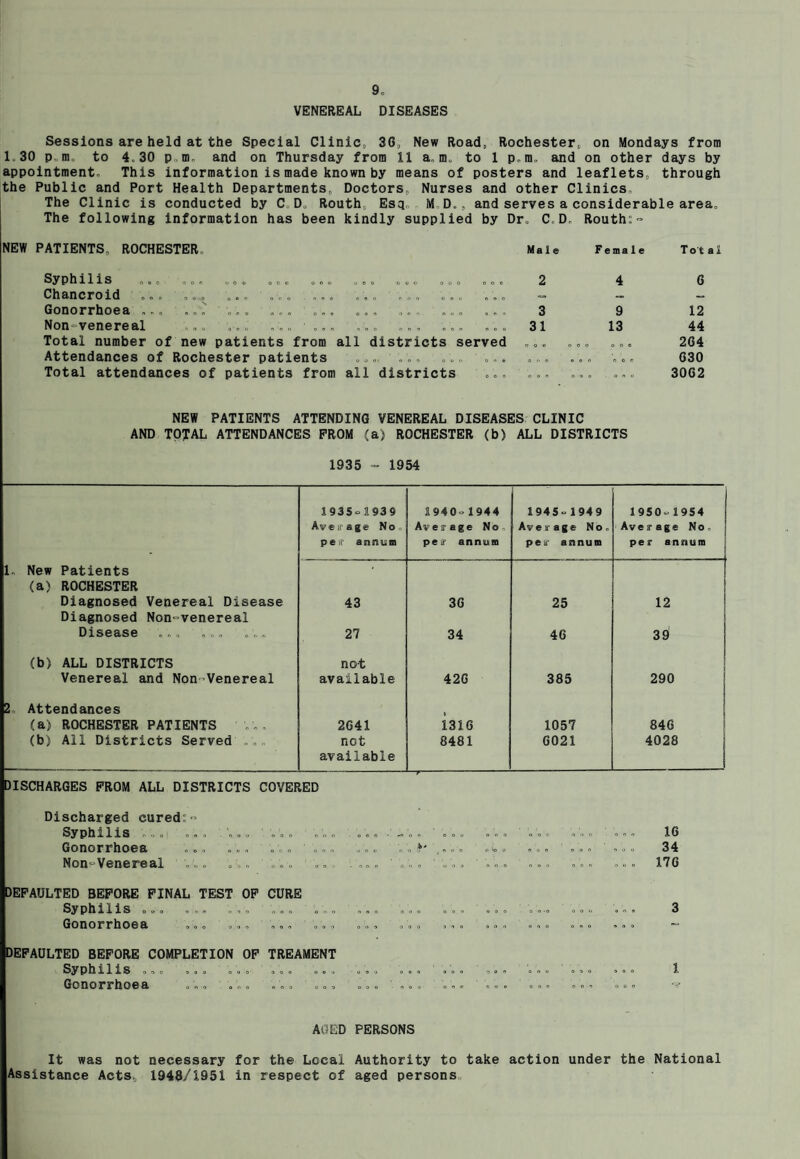 9« VENEREAL DISEASES Sessions are held at the Special Clinic, 36, New Road, Rochester, on Mondays from 1.30 p, m. to 4. 30 p m, and on Thursday from 11 a, m„ to 1 p,m, and on other days by appointment. This information is made known by means of posters and leaflets, through the Public and Port Health Departments, Doctors, Nurses and other Clinics, The Clinic is conducted by C D, Routh, Esq, M D., and serves a considerable area. The following information has been kindly supplied by Dr. CD, Routh;~ NEW PATIENTS, ROCHESTER. Male Female Total Syphilis OOC 00. OOO 00. 00. OOO o O © 0.0 ... 2 Chancroid ... .... ...... ... ... ... Gonorrhoea ... ... ... ... ... ... 3 Non-venereal , „ „ .. „ .. „.. „, „ ... 31 Total number of new patients from all districts served ..„ Attendances of Rochester patients ... ... ... ' ... ... Total attendances of patients from all districts ... ... 4 6 9 12 13 44 2G4 630 30G2 NEW PATIENTS ATTENDING VENEREAL DISEASES CLINIC AND TOTAL ATTENDANCES PROM (a) ROCHESTER (b) ALL DISTRICTS 1935 - 1954 1935=1939 Average No. peif annum 194 0= 1944 Average No, pee annum 1945-1949 Ave ir age No o peir annum 1950=1954 Average No. per annum 1. New Patients (a) ROCHESTER Diagnosed Venereal Disease 43 36 25 12 Diagnosed Non-venereal Disease ... ... „„„ 27 34 46 39 (b) ALL DISTRICTS Venereal and NonVenereal not available 426 385 290 2. Attendances (a) ROCHESTER PATIENTS ... 2641 1316 1057 846 (b) All Districts Served not 8481 6021 4028 available I DISCHARGES PROM ALL DISTRICTS COVERED Discharged cured:- Syphilis Gonorrhoea Non-Venereai 16 34 17G DEFAULTED BEFORE PINAL TEST OP CURE Syphilis oo. ... „.. ... ... ... ... ... ... ....... ... 3 Gonorrhoea ... ...... ... ... ... ... ... ... ... ... - DEFAULTED BEFORE COMPLETION OP TREAMENT Syphilis ... ......... ... ... ......... ...... ... 1 Gonorrhoea . ... ... ... ... ... ... ... ... ... ... „.. AGED PERSONS It was not necessary for the Local Authority to take action under the National Assistance Acts*, 1948/1951 in respect of aged persons