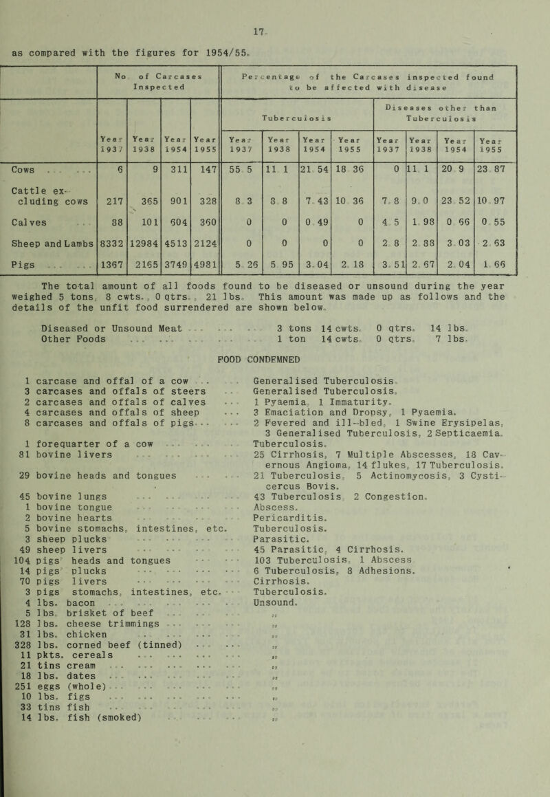 as compared with the figures for 1954/55. No of Carcases Inspected Percentage of the Carcases to be affected with inspected found disease Year 1 93 7 Year 1938 Year 1954 Year 1955 Tuberculosis Diseases other than Tuberculosis Year 1937 Year 1938 Year 1954 Ye a; 1955 Year 1937 Year 1938 Ye ar 1954 Year 1955 Cows . .. . ... G 9 311 147 55 5 11 1 21 54 18 36 0 11 1 20 9 23 87 Cattle ex* eluding cows 217 365 N 901 328 8 3 3 8 7 43 10 36 7 8 9. 0 23 52 10 97 Calves 88 101 604 360 0 0 0 49 0 4 5 1 98 0 66 0 55 Sheep and Lambs 8332 12984 4513 2124 0 0 0 0 2 8 2 88 3 03 2 63 Pigs 13G7 2165 3749 4981 5 26 5 95 3. 04 2 18 3. 51 2 67 2, 04 1 66 The total amount of all foods found to be diseased or unsound during the year weighed 5 tons, 8 cwts. „ 0 qtrs. , 21 lbs. This amount was made up as follows and the details of the unfit food surrendered are shown below. Diseased or Unsound Meat . 3 tons 14 cwts. 0 qtrs. 14 lbs. Other Foods . .. ... . . . 1 ton 14 cwts. 0 Qtrs. 7 lbs. FOOD CONDEMNED 1 carcase and offal of a cow 3 carcases and offals of steers 2 carcases and offals of calves 4 carcases and offals of sheep 8 carcases and offals of pigs-•• 1 forequarter of a cow 81 bovine livers 29 bovine heads and tongues 45 bovine lungs 1 bovine tongue 2 bovine hearts 5 bovine stomachs, intestines, etc. 3 sheep plucks 49 sheep livers 104 pigs heads and tongues 14 pigs plucks 70 pigs 1ivers 3 pigs stomachs, intestines, etc. 4 lbs. bacon 5 lbs, brisket of beef 128 lbs. cheese trimmings ... 31 lbs. chicken . ... ... 328 lbs. corned beef (tinned) ■ 11 pkts. cereals .... 21 tins cream , . ... ... ... 18 lbs, dates ... 251 eggs (whole) 10 lbs, figs ... •• ... ... 33 tins fish 14 lbs. fish (smoked) Generalised Tuberculosis Generalised Tuberculosis, 1 Pyaemia, 1 Immaturity, 3 Emaciation and Dropsy, 1 Pyaemia. 2 Fevered and ill-bled, 1 Swine Erysipelas, 3 Generalised Tuberculosis, 2 Septicaemia. Tuberculosis, 25 Cirrhosis, 7 Multiple Abscesses, 18 Cav¬ ernous Angioma, 14 flukes, 17 Tuberculosis, 21 Tuberculosis, 5 Actinomycosis, 3 Cysti- cercus Bovis. 43 Tuberculosis 2 Congestion. Abscess. Pericarditis. Tuberculosis. Parasitic. 45 Parasitic, 4 Cirrhosis, 103 Tuberculosis, 1 Abscess 6 Tuberculosis, 8 Adhesions. Cirrhosis, Tuberculosis. Unsound, 00 00 00 00 09 00 00 to 00 00