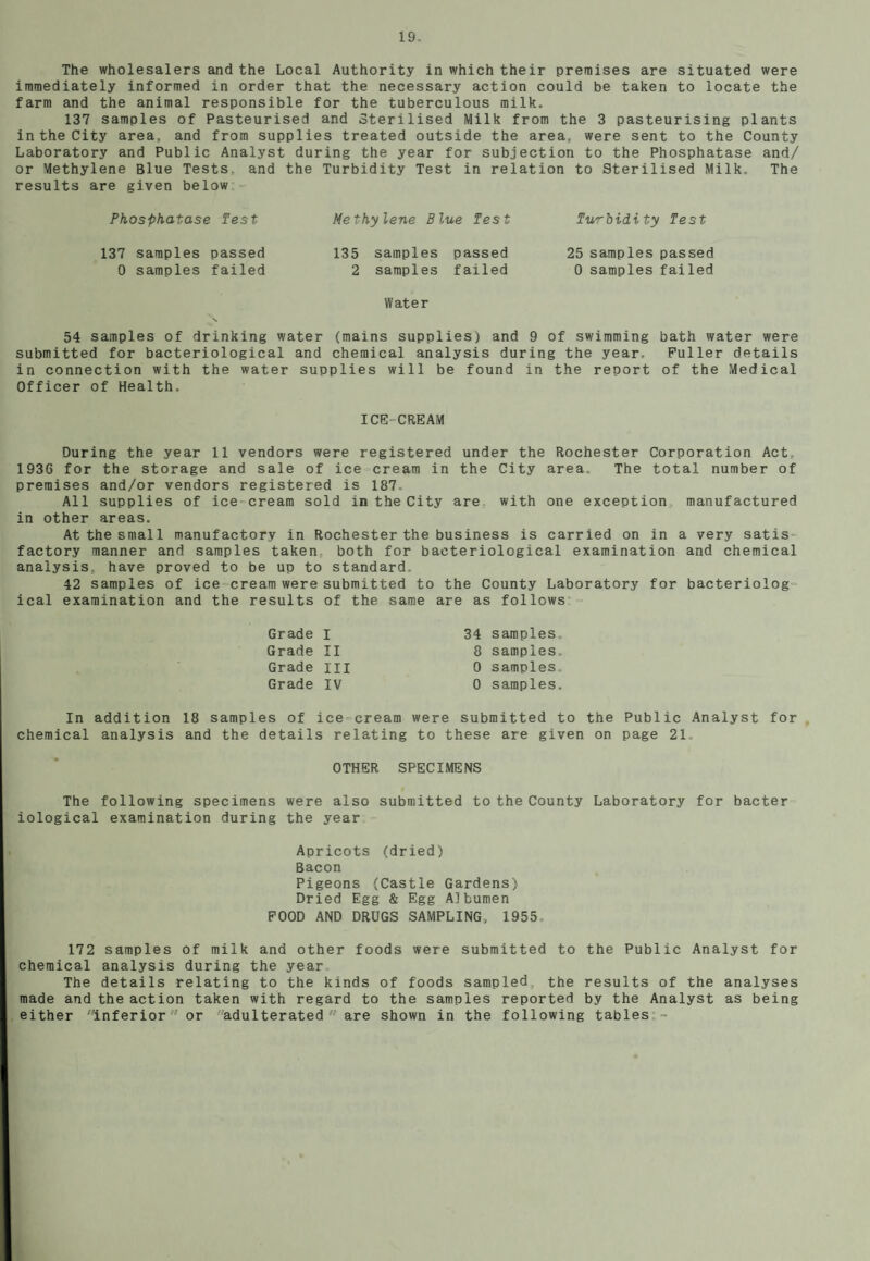 The wholesalers and the Local Authority in which their premises are situated were immediately informed in order that the necessary action could be taken to locate the farm and the animal responsible for the tuberculous milk. 137 samples of Pasteurised and Sterilised Milk from the 3 pasteurising plants in the City area, and from supplies treated outside the area, were sent to the County Laboratory and Public Analyst during the year for subjection to the Phosphatase and/ or Methylene Blue Tests, and the Turbidity Test in relation to Sterilised Milk. The results are given below Phosphatase Test Methylene Blue Test Turbidity Test 137 samples passed 135 samples passed 25 samples passed 0 samples failed 2 samples failed 0 samples failed Water \ 54 samples of drinking water (mains supplies) and 9 of swimming bath water were submitted for bacteriological and chemical analysis during the year- Puller details in connection with the water supplies will be found in the report of the Medical Officer of Health. ICG CREAM During the year 11 vendors were registered under the Rochester Corporation Act. 1936 for the storage and sale of ice cream in the City area The total number of premises and/or vendors registered is 187 All supplies of ice cream sold in the City are with one exception manufactured in other areas. At the small manufactory in Rochester the business is carried on in a very satis factory manner and samples taken both for bacteriological examination and chemical analysis, have proved to be up to standard. 42 samples of ice cream were submitted to the County Laboratory for bacteriolog ical examination and the results of the same are as follows Grade I Grade II Grade m Grade IV 34 samples 8 samples. 9 samples., 0 samples. In addition 18 samples of ice-cream were submitted to the Public Analyst for chemical analysis and the details relating to these are given on page 21 OTHER SPECIMENS The following specimens were also submitted to the County Laboratory for bacter iological examination during the year Apricots (dried) Bacon Pigeons (Castle Gardens) Dried Egg & Egg Albumen POOD AND DRUGS SAMPLING, 1955 172 samples of milk and other foods were submitted to the Public Analyst for chemical analysis during the year The details relating to the kinds of foods sampled, the results of the analyses made and the action taken with regard to the samples reported by the Analyst as being either 'Inferior or adulterated are shown in the following tables -