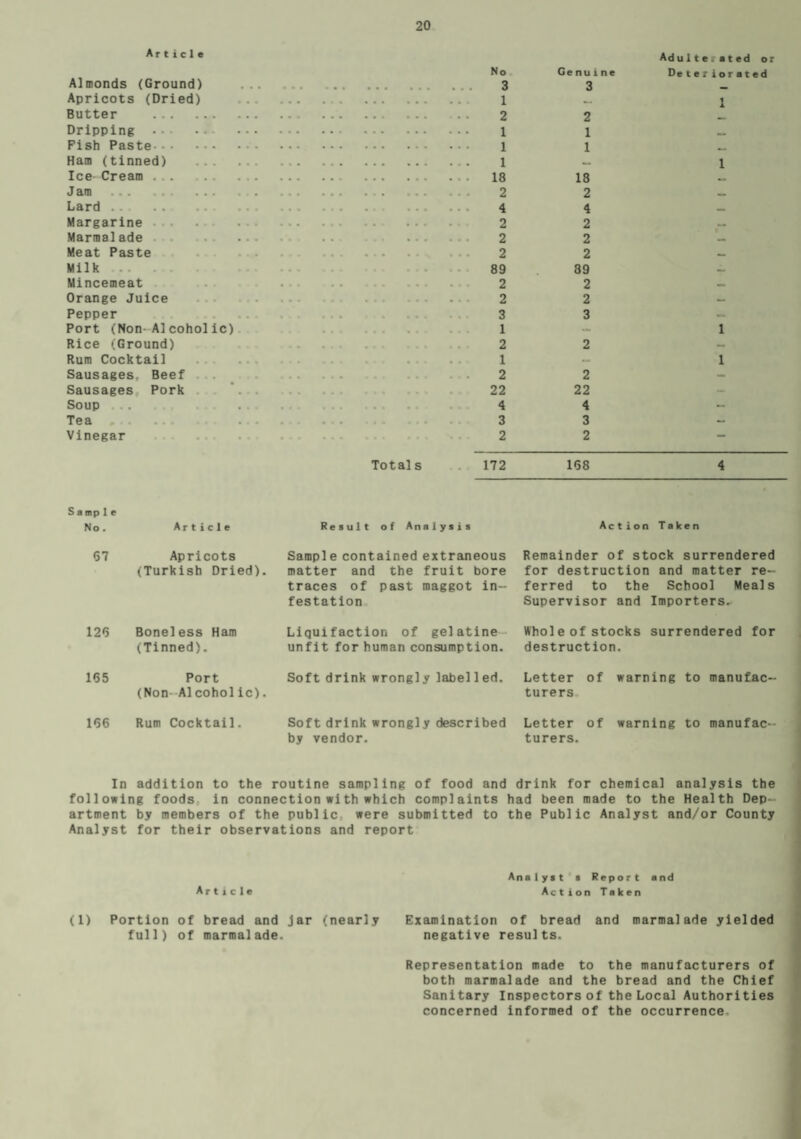 Article Almonds (Ground) No 3 Genuine 3 Ad u11 e.a Deterio Apricots (Dried) 1 1 Butter . 2 2 Dripping . 1 1 - - Fish Paste. 1 1 Ham (tinned) . 1 — 1 Ice- Cream ... .. . . 18 18 Jam ••• ••• • 2 2 Lard. 4 4 __ Margarine • • w • • • 2 2 Marmalade ... 2 2 — Meat Paste 2 2 — Milk « • • . . . • • • 89 39 — Mincemeat • « . . . . • • • 2 2 — Orange Juice • • • • . p • • • 2 2 — Pepper 3 3 — Port (Non-Alcoholic) • • • • • . 1 1 Rice (Ground) 2 2 — Rum Cocktail • • • 1 — 1 Sausages. Beef • • • 2 2 — Sausages Pork 22 22 — Soup • • . « • • « • • 4 4 - Tea . . 3 3 — Vinegar • . . • « • • « t • • • 2 2 - Totals 172 158 4 S a mp 1 e No. Article Result of Analysis Action Taken 67 Apricots (Turkish Dried). Sample contained extraneous matter and the fruit bore traces of past maggot in¬ festation Remainder of stock surrendered for destruction and matter re¬ ferred to the School Meals Supervisor and Importers. 126 Boneless Ham (Tinned). Liquifaction of gelatine - Whole of stocks surrendered for unfit for human consumption. destruction. 155 Port Soft drink wrongly label 1 ed. (Non A1coholic). Letter of warning to manufac¬ turers. 166 Rum Cocktail. Soft drink wrongly described Letter of warning to manufac- by vendor. turers. In addition to the routine sampling of food and drink for chemical analysis the following foods in connection with which complaints had been made to the Health Dep¬ artment by members of the public were submitted to the Public Analyst and/or County Analyst for their observations and report Analyit f Report and Article Action Taken (1) Portion of bread and jar (nearly Examination of bread and marmalade yielded full) of marmalade. negative results. Representation made to the manufacturers of both marmalade and the bread and the Chief Sanitary Inspectors of the Local Authorities concerned informed of the occurrence