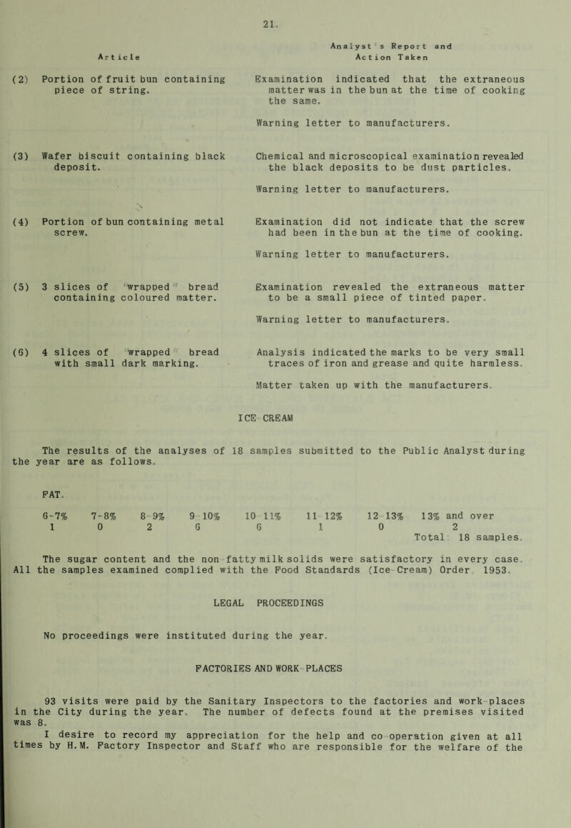 Article Analysts Report and Ac tion Taken (2) Portion of fruit bun containing piece of string. Examination indicated that the extraneous matter was in the bun at the time of cooking the same. Warning letter to manufacturers. (3) Wafer biscuit containing black deposit. Chemical and microscopical examination revealed the black deposits to be dust particles. Warning letter to manufacturers. (4) Portion of bun containing metal screw. Examination did not indicate that the screw had been in the bun at the time of cooking. Warning letter to manufacturers. (5) 3 slices of wrapped 7 bread containing coloured matter. Examination revealed the extraneous matter to be a small piece of tinted paper. Warning letter to manufacturers. (G) 4 slices of wrapped bread with small dark marking. Analysis indicated the marks to be very small traces of iron and grease and quite harmless. Matter taken up with the manufacturers ICE CREAM The results of the analyses of 18 samples submitted to the Public Analyst during the year are as follows. PAT. 6-7% 7-8% 89% 9 10% 10 11% 11 12% 12 13% 13% and over 1 0 2 G 6 1 0 2 Total 18 samples The sugar content and the non fatty milk solids were satisfactory in every case All the samples examined complied with the Pood Standards (Ice Cream) Order 1953. LEGAL PROCEEDINGS No proceedings were instituted during the year. FACTORIES AND WORK PLACES 93 visits were paid by the Sanitary Inspectors to the factories and workplaces in the City during the year The number of defects found at the premises visited was 8. I desire to record my appreciation for the help and co operation given at all times by H. M. Factory Inspector and Staff who are responsible for the welfare of the