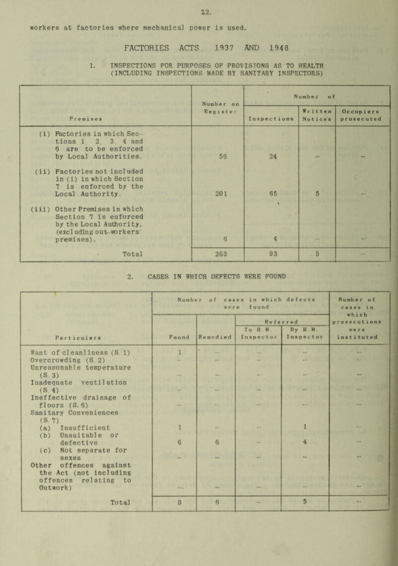 workers at factories where mechanical power is used. FACTORIES ACTS 1937 AND 1948 1. INSPECTIONS POR PURPOSES OF PROVISIONS AS TO HEALTH (INCLUDING INSPECTIONS MADE BY SANITARY INSPECTORS) Number on Number of Premise* Register Inspect ions Written Notices Occup ien prosecuted (i) Factories in which Sec tlons 1234 and 6 are to be enforced by Local Authorities 56 24 (ii) Factories not included in (i) in which Section 7 is enforced by the Local Authority 201 65 5 (iii) Other Premises in which Section 7 is enforced by the Local Authority, (excl uding out workers premises). 6 t 4 • Total 263 93 5 2. CASES IN WHICH DEFECTS WERE FOUND Number of cases in which we r e found defects Numbe r of cases in wh i c h prosecutions Referred Part iculars Found R e medie d To H M Inspector By H M Inspector were instituted Want of cleanliness (S 1) 1 — — Overcrowding (S 2) Unreasonable temperature •» (S 3) Inadequate ventilation ' (S 4) Ineffective drainage of ** floors (S. 6) Sanitary Conveniences (S 7) (a) Insufficient (b) Unsuitable or 1 1 defective (c) Not separate for 6 6 4 sexes Other offences against the Act (not including offences relating to Outwork) —• — Total 8 6 - 5 - j