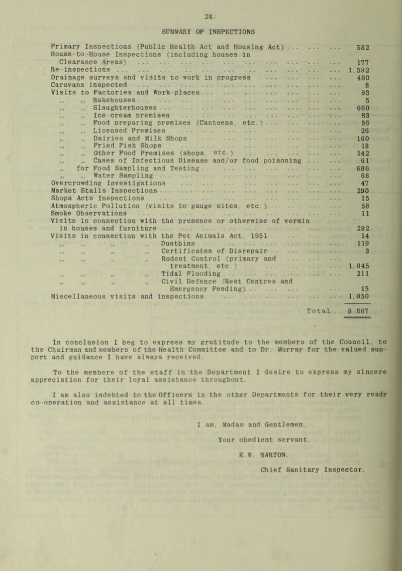 SUMMARY OF INSPECTIONS Primary Inspections (Public Health Act and Housing Act) . 582 House to House Inspections (including houses in Clearance Areas) . 177 Re inspections. 1 592 Drainage surveys and visits to work in progress . 480 Caravans inspected . 8 Visits to Factories and Work places. 93 ,, ,, Bakehouses 5 ,, Slaughterhouses. GGO ,, Ice cream premises . 83 ,, Food preparing premises (Canteens etc.) . 5G ,, ,, Licensed Premises . 2G , „ Dairies and Milk Shops . 1G0 „ „ Fried Fish Shops . 18 „ Other Food Premises (shops etc.) . 142 „ Cases of Infectious Disease ana/or food poisoning . G1 for Food Sampling and Testing G8G „ Water Sampling . ... . . . G8 Overcrowding Investigations . . . . 47 Market Stalls Inspections . 290 Shops Acts Inspections . . ... 15 Atmospheric Pollution (visits to gauge sites etc.) 58 Smoke Observations . .. ... ll Visits in connection with the presence or otherwise of vermin in houses and furniture ... 292 Visits in connection with the Pet Animals Act 1951 14 „ „ Dustbins . 119 ,, „ „ Certificates of Disrepair . 3 ,, .. Rodent Control (primary and . treatment etc ). 1.845 ,, ,. Tidal Flooding 211 „ „ .. Civil Defence (Rest Centres and Emergency Feeding).. 15 Miscellaneous visits and inspections . ..1.050 Total. 8 8G7 In conclusion I beg to express my gratitude to the members of the Council, to the Chairman and members of the Health Committee and to Dr Murray for the valued sup port and guidance I have always received To the members of the staff in the Department I desire to express my sincere appreciation for their loyal assistance throughout. I am also indebted to the Offleers in the other Departments for their very ready co operation and assistance at all times I am. Madam and Gentlemen. Your obedient servant E W BARTON Chief Sanitary Inspector.