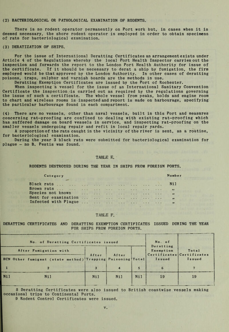 (2) BACTERIOLOGICAL OR PATHOLOGICAL EXAMINATION OF RODENTS There is no rodent operator permanently on Port work but, in cases when it is deemed necessary, the shore rodent operator is employed in order to obtain specimens of rats for bacteriological examination. (3) DERATIZATION OF SHIPS. For the issue of International Deratting Certificates an arrangement exists under Article 4 of the Regulations whereby the local Port Health Inspector carries out the inspection and forwards the report to the London Port Health Authority for issue of the certificate. If it should be necessary to derat a ship by fumigation, the firm employed would be that approved by the London Authority. In other cases of deratting poisons, traps, sulphur and varnish boards are the methods in use. Deratting Exemption Certificates are issued by the Port of Rochester. When inspecting a vessel for the issue of an International Sanitary Convention Certificate the inspection is carried out as required by the regulations governing the issue of such a certificate. The whole vessel from peaks, holds and engine room to chart and wireless rooms is inspected and report is made on harbourage, specifying the particular harbourage found in each compartment. (4) There are no vessels, other than naval vessels, built in this Port and measures concerning rat-proofing are confined to dealing with existing rat-proofing which has suffered damage on board vessels in service, and inspecting rat-proofing on the smaller vessels undergoing repair and refit in local repair yards. A proportion of the rats caught in the vicinity of the river is sent, as a routine, for bacteriological examination. During the year 3 black rats were submitted for bacteriological examination for plague - no B. Pestis was found. TABLE E. RODENTS DESTROYED DURING THE YEAR IN SHIPS FROM FOREIGN PORTS. Category Number B1 ack rats ... .... Brown rats ,,, Species not known Sent for examination Infected with Plague TABLE F. DERATTING CERTIFICATES AND DERATTING EXEMPTION CERTIFICATES ISSUED DURING THE YEAR FOR SHIPS FROM FOREIGN PORTS. No of Deratting Certificates issued No of Deratting Exempt ion After Fumigation with After Poisoning Total HCN Other fumigant (state method) After Trapping Total Issued Issued 1 2 3 4 5 6 7 Nil Nil Nil Nil Nil 19 19 8 Deratting Certificates were also issued to British coastwise vessels making occasional trips to Continental Ports. 9 Rodent Control Certificates were issued.