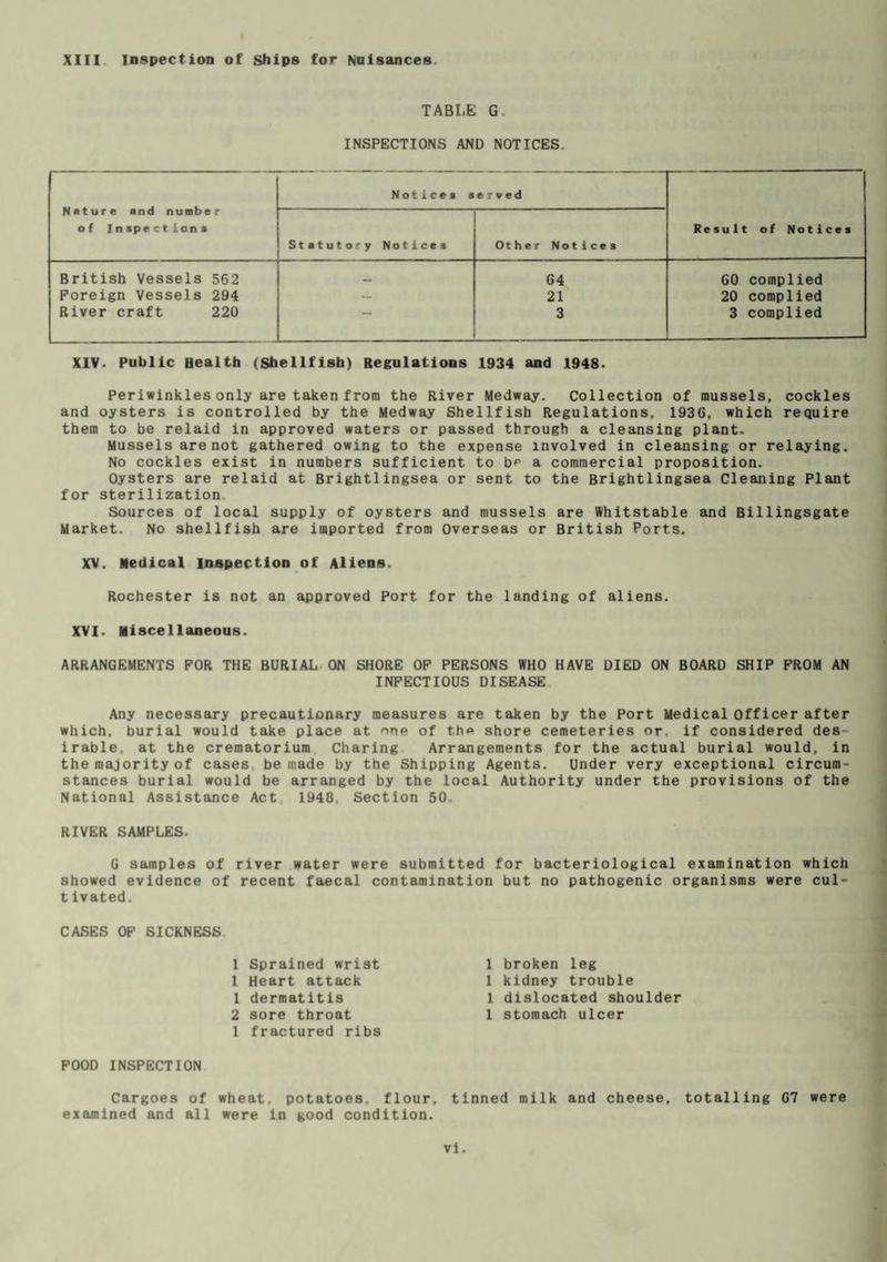 XIII Inspection of Ships for Nuisances TABLE G. INSPECTIONS AND NOTICES. Nature and number of In spe ction a Not ice a served Result of Notices Statutory Noticea Other Noticea British Vessels 562 G4 GO complied Foreign Vessels 294 — 21 20 complied River craft 220 3 3 complied XIV- Public Health (Shellfish) Regulations 1934 and 1948- Periwinkles only are taken from the River Medway. Collection of mussels, cockles and oysters is controlled by the Medway Shellfish Regulations, 193G, which require them to be relaid in approved waters or passed through a cleansing plant. Mussels are not gathered owing to the expense involved in cleansing or relaying. No cockles exist in numbers sufficient to b^ a commercial proposition. Oysters are relaid at Brightlingsea or sent to the Brightlingsea Cleaning Plant for sterilization Sources of local supply of oysters and mussels are Whitstable and Billingsgate Market. No shellfish are imported from Overseas or British Ports. XV. Medical inspection of Aliens. Rochester is not an approved Port for the landing of aliens. XVI. Miscellaneous. ARRANGEMENTS FOR THE BURIAL ON SHORE OF PERSONS WHO HAVE DIED ON BOARD SHIP FROM AN INFECTIOUS DISEASE Any necessary precautionary measures are taken by the Port Medical officer after which, burial would take place at one of the shore cemeteries or. if considered des¬ irable, at the crematorium Charing Arrangements for the actual burial would, in the majority of cases be made by the Shipping Agents. Under very exceptional circum¬ stances burial would be arranged by the local Authority under the provisions of the National Assistance Act, 1948, Section 50. RIVER SAMPLES. G samples of river water were submitted for bacteriological examination which showed evidence of recent faecal contamination but no pathogenic organisms were cul- tivated. CASES OF SICKNESS 1 Sprained wrist 1 Heart attack 1 dermatitis 2 sore throat 1 fractured ribs 1 broken leg 1 kidney trouble 1 dislocated shoulder 1 stomach ulcer FOOD INSPECTION Cargoes of wheat potatoes, flour, tinned milk and cheese, totalling G7 were examined and all were in good condition.