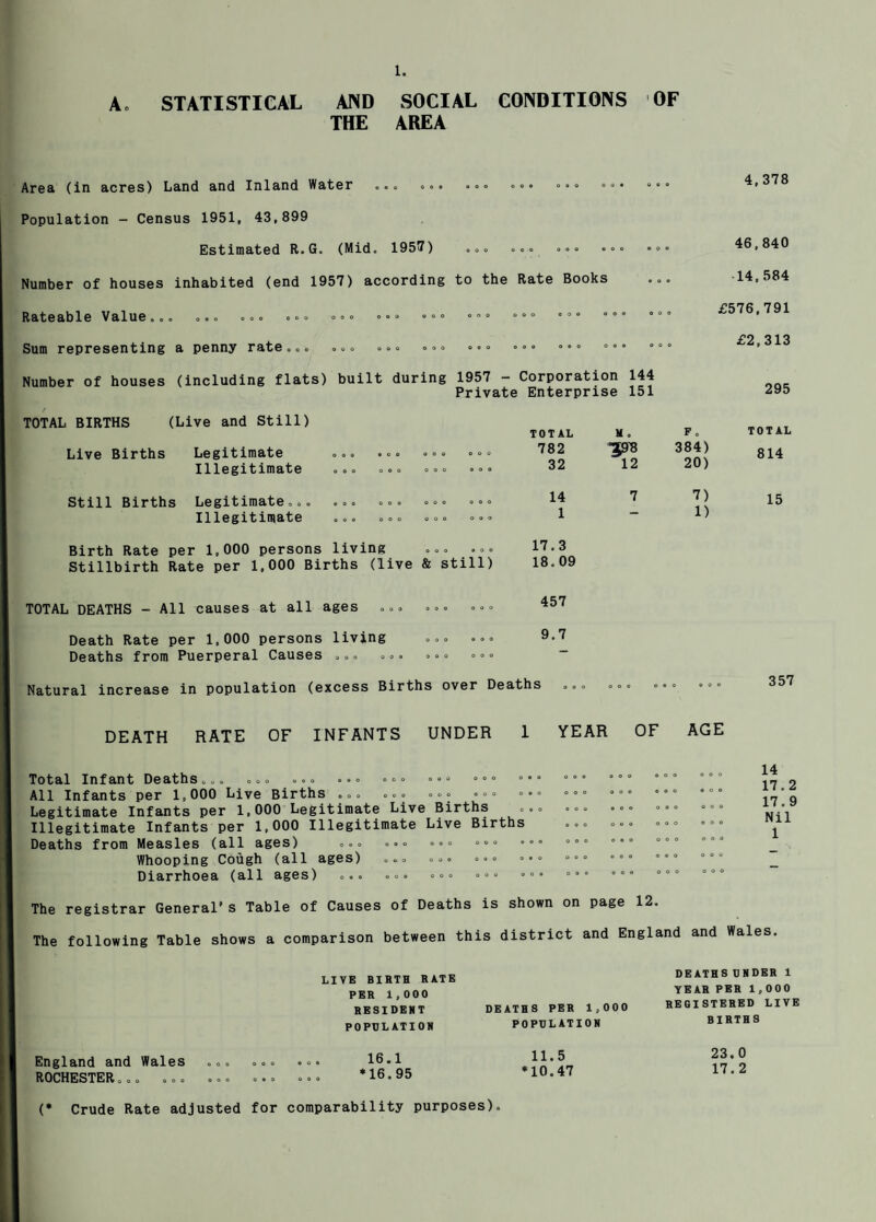 Ac STATISTICAL AND SOCIAL CONDITIONS OF THE AREA Area (in acres) Land and Inland Water 4,378 Population - Census 1951, 43,899 Estimated R.G. (Mid. 1957) 46,840 Number of houses inhabited (end 1957) according to the Rate Books 14,584 Rateable Value ... o o o 000 ooo oeo eoo £576,791 Sum representing a penny rate..« ..o .o. ..o ... O 0 0*0 o e • 0 e 0 £2,313 Number of houses (including flats) built during 1957 — Private Corporation 144 Enterprise 151 295 / TOTAL BIRTHS (Live and Still) Live Births Legitimate ... .«. •>«» - ^ Illegitimate ... ... o.. ... TOTAL 782 32 H. *59B 12 384) 20) TOTAL 814 Still Births Legitimate... ... ... ... ... Illegitimate ... ... ... .°. 14 1 7 7) 1) 15 Birth Rate per 1,000 persons living ... ... Stillbirth Rate per 1,000 Births (live & still) 17,3 18.09 TOTAL DEATHS - All causes at all ages 457 Death Rate per 1,000 persons living Deaths from Puerperal Causes ... ... ... ... 9,7 Natural increase in population (excess Births over Deaths ... ooo 0 0 O 0 0 0 357 DEATH RATE OF INFANTS UNDER 1 YEAR OF AGE Total Infant Deaths... ... ... ... ... ... °“» All Infants per 1,000 Live Births ... ... ... ... .*. .»^ Legitimate Infants per 1,000 Legitimate Live Births ... ... Illegitimate Infants per 1.000 Illegitimate Live Births Deaths from Measles (all ages) ... ... ... °°' Whooping Codgh (all ages) ... ... ... ... Diarrhoea (all ages) ... ... ... .°. » 0 0 0 o 0 0 0 o ooo o ooo o ooo 0 o o ooo 0 0 ooo o 0 ooo 0 o ooo o o ooo o o ooo 0 o ooo 14 17.2 17.9 Nil 1 The registrar General's Table of Causes of Deaths is shown on page 12. The following Table shows a comparison between this district and England and Wales LIVE BIBTH RATE PER 1,000 RESIDERT POPULATION DEATR8 PER 1,000 POPULATION DEATHS UNDER 1 TEAR PER 1,000 REGISTERED LIVE BIRTHS England and Wales oeo ROCHESTER ooo ooo ooo ooo ooo 16.1 *16.95 11.5 •10.47 23.0 17.2 (• Crude Rate adjusted for comparability purposes).