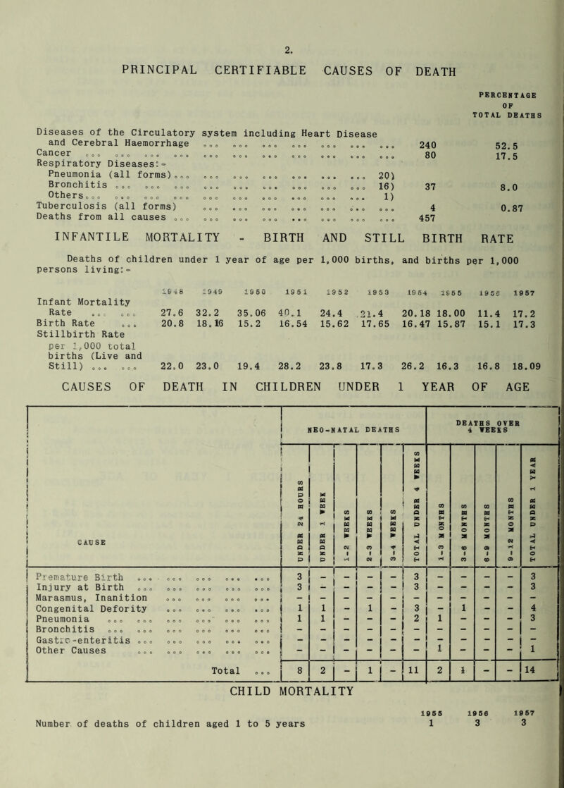 PRINCIPAL CERTIFIABLE CAUSES OF DEATH PERCENTAGE OP TOTAL DEATHS Diseases of the Circulatory system including Heart Disease and Cerebral Haemorrhage „.o ooo ooo ooo ooo ooo ooo 240 52. 5 Cancer oo, o,, oo, oo, oo. ooo ooo ooo ooo ooo ooo 80 17.5 Respiratory Diseases:= Pneumonia (all forms) „o<, » Bronchitis oo, =, <, ,,» »,« ooo ooo ooo ooo ooo ooo ooo ooo ,©© 20) © © © 16) 37 1 00 O I Othersooo o,© o©© ©©© ©©© Tuberculosis (all forms) ooo • O 0 ooo ooo ooo ooo ooo ooo 1) ooo ooo 4 Deaths from all causes ©©© ©,© ooo ooo ooo ooo ooo ooo 457 INFANTILE MORTALITY - BIRTH AND STILL BIRTH RATE Deaths of children under 1 year of age per 1,000 births, and 1 births per 1,000 persons living: = Infant Mortality 164S 1S4S 1560 19 5 1 1952 1953 1954 196 5 1986 1957 Rate «© © c © © 27.6 32. 2 35.06 40.,! 24.4 21.4 20.18 18. 00 11.4 17.2 Birth Rate ©„. Stillbirth Rate per 1^000 total births (Live and 20,8 18,16 15.2 16.54 15.62 17.65 16.47 15.87 15.1 17.3 Still) ©©, ooo 22,0 23,0 19.4 28.2 23,8 17, 3 26.2 16.3 16.8 18.09 CAUSES OF DEATH IN CHILDREN UNDER 1 YEAR OF AGE CAUSE Premature Birth Injury at Birth Marasmus, Inanition Congenital Defority Pneumonia ooo Bronchitis o,, oo< Gastic-enteritis »»< Other Causes Total 1 NEO-NATAL DEATHS DEATHS OVER | 4 WEEKS i GO ( M a X > X X 1 X 1 ^ [ ^ P W ^ O H 09 CO X \  ca X CO CO 00 a X ► CO CQ CO a 09 09 a H a 1 M M M SB E-i Eh Z z CM X X X p SB Z Z o p X X X O O a X X X X a a a a H Q a CM CO CO CD X <H H K SB 1 I 9 O t 1 1 1 O P m w QD X H 3 3 I — I 3 3 — — — — 3 3 ! - ! 1 1 1 _ 3 1 4 ! 1 ! - 1 - - ~ I 1 1 : 3 1 8 LlJ lJLJ 11 2 1 - - CHILD MORTALITY Number of deaths of children aged 1 to 5 years 1986 1 1956 3 1967 3