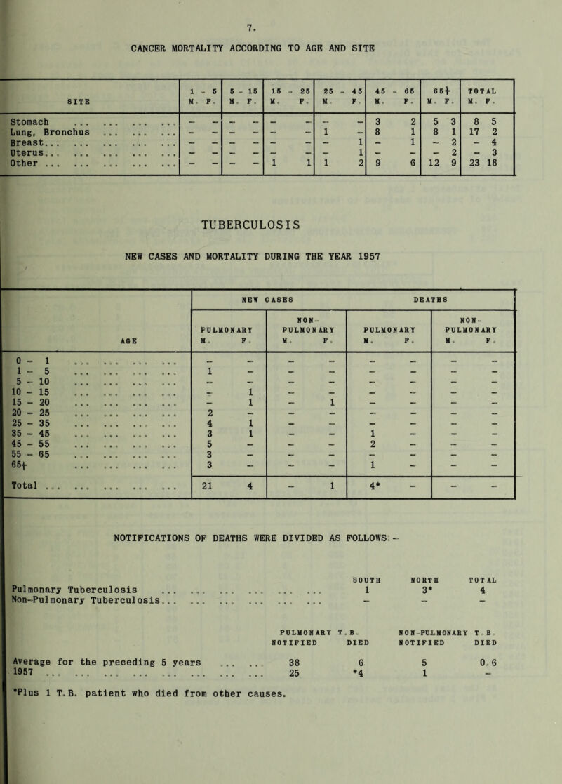 CANCER MORTALITY ACCORDING TO AGE AND SITE SITE 1 - s M. F. 5-15 M . F . 15 11. - 86 F. 85 U. - 45 F. 46 u. - 65 F . 66^ U. F. TOTAL U. F. Stomach . — 3 2 5 3 8 5 Lung, Bronchus • • • • • ♦ — — - - 1 — 8 1 8 1 17 2 Breast. • • • • • • - - - - - - - 1 - 1 - 2 - 4 Uterus. _ — _ _ — — — 1 - — — 2 - 3 Other . — — — — 1 1 1 2 9 6 12 9 23 18 TUBERCULOSIS NEW CASES AND MORTALITY DURING THE YEAR 1957 NET CASES DEATHS AQE FULHONART U. F. NON- PDLUONARY M. F, PULMONARY M. F . NON- PULMONARY M. F. 0 - 1 000 OOO OO© ••w — - - - — — - - 1 - 5 ... ... 1 — — — — — — 5 - 10 .. ... — — — — — — _ _ 10 - 15 ... ... ... ... 1 — — — — _ 15 - 20 ... 1 — 1 — — - _ 20 - 25 . 2 — — — — — _ _ 25 - 35 ... ... ... ... 4 1 — — - _ _ 35 - 45 .. . ... 3 1 — * 1 — — _ 45 - 55 ... ... ... ... 5 — — — 2 — _ _ 55 - 65 . ... ... 3 * — — — — _ — 65t •. «“ • 3 - — — 1 —  — Total • ••• ••• 21 4 - 1 4* - - NOTIFICATIONS OF DEATHS WERE DIVIDED AS follows: - SOUTH NORTH TOTAL Pulmonary Tuberculosis ... 1 3* 4 Non-Pulmonary Tuberculosis... — — — POLIIONART T. B . NON-PULMONARY T.B. NOTIFIED DIED NOTIFIED DIED Average for the preceding 5 years 38 6 5 0.6 1957 25 *4 1 -