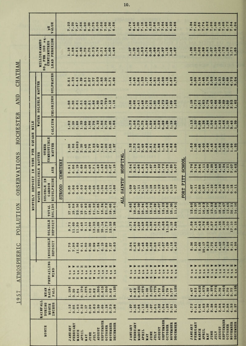 1957 ATMOSPHERIC POLLUTION OBSERVATIONS ROCHESTER AND CHATHAM a a ”:3 r* N a a N a N N N a a a a X a X X X X a a > 0 CO 09 38 a a p a H a a p p a a « a a a a « ^ © tH N N n a © rH © © a X Hf p a © a X a p 09 H H -J a a p p a « 4 4 a a a « a a a a p a p p p a a a a a a a p a a p a © ^ a a © a a © a a a a p a a p © a a a © a p X a a a 0 a a a a • • 0 • • • • • p o 09 p a P © p p a o 09 a 8« a a Oi a a © a a a a a a a a a a a © © a © © © © © 3 a p a cj a a a a rH a a p © p © © p p p p © a p © 09 U 9 a P p • © a CO a a a p a a 03 a a a 09 BU a a H p Z ®Sa iH a a a a a W P p p p a a a a p p p p p 09 OB H o o Sh H M a Ur p p a a a a a H o © a a © a p CO a a a a © a p a X X a © &3 a a a a o a E a a a a a p Ed p O H O Cu a a M a o a a a © a a © a a rH a z © N p a a a a a X X a X 09 P a a o o © ^ © © © © © © © rH © < © © p p p p p p © © p p P a a p o a a 5 a a a a 0 0 a a a H p -I p cd o © © © © © © © © © © © CO o © e © © © © © © © © © ►- P p u a O H H m •J H a a a SB a a a © a a a a a © p a © a a © X a a © p O o a a A a « a a a © a a a © a X a © a a a © as Z H 0 a a a a a a a a a a a s ij © a a N a r* a aH © a a © e © a a a a a a p O S ^ a ^ a a rH a p p p p p p p p p p p p a H P M © © © aH © « © a a a p © a a a p a a a a © a a a a © « a rH a a N © e Hf © a a X a a p © P o a a a a a a a a a a a 0 P a o a © a a © © a © a a a a © X a p © X o a a P tH ^ rH rH rH p p a P H a H a a a H © © © © r- a p © a © a a p X © a a p a © a © a a © a rH © a a © a a a a © a a a p a o a N ’H © a © a N a © a a a a X © a © X a X a a a a p M tH CD H ► X a P P p * ► P r r P a p P p P r ► H r P P O o o O o o o o o e e O e o o o o o o o O o o O X M ♦» ♦» ♦» <P <P ♦» •*» ♦» *» ♦» *» <P ra rd •P p p P p p P p p P >• a a a a p P p a P a a a p a a a P p P a P a a a p a a a © a a a a a a a a a a a p © ^ r* « a © w © a a a a X © X X © © © X a a © iH a © a a a a © p a a © a a X X a X X p “S'** e Q 0 a B 0 e » 3 tH a fH © tH a a a a a © © p © a a a p a a a _ CD - a a a a © a © © a a a a a a a X p a a p X ft H a o © a © a a a rH © a a © p a © © a a a a a Si 1«* p 4 p S a a 4h © rH © a a a a p p a p © p p a a a p a a P ^ H a » p p P P X 09 p p >* 03 p P P p X a P u p X H 38 P p p X H P p p p 5 P P p a P P 31 P X p P P a 09 p P P p P © H P X p H © P P p p © M P X P H © p P a P P P P p p © P H >• © p p P P X p P © CL H X CD X P ^ •< P p p P © © P p P p p P p P P © P P SB 5 38 <1 a o P Q p a X p *-9 ◄ a © p © r«»{^NNOOr,r^Qor^<orww c«i€ooooaoioiAeNCit^<o QOOWO9aDO9CO<0aoC|C'l 40 le le <e eooooooooc^*^ COCO0><0<O<OO>CMC0O>IOO> wo3c»MOdeo>ao«c9^n C4tOtOOCbU9COOCSlOe»IO cD;o^wo)o<oao^«H{^e«i r>-Na^<o^^o9C4No«0 COCOCONCOlOlO^^^t^CO N’HojN^OWOCOOiO^H ooooooooeooo IOlwOlC3NCIOOC9{^ia<Hco O»C5W®N00lOlv^^W»H c4Ciw(DaoC9|vieioes)co^ o>coc7<oier«^ioooooQO r>r<»iecoo)ioo)O>o»(0NO) co<Maor*>C4io^AA<o«^co leiOIOOANN^OCOlAA^ oooooeooooo 03C0&aXX03^0)03C0ZC0 10 to «o lo 25 io rwMCMNOkNNOOON^ ^lO(DOC9CO{<«NQOt*N^ ^O©^O«^«W»^fi'IC0CI ct^©e9©xo9aocMxcor« « C4 ee: 03 Cff m 09 M H :fl H oa n CO 09 tt a Si ___1-| fifl^PHOBaH KOaoStf^^PPCUHk-P <«lH><a.-^PDPHUO09 >• >* oi ^ P H P P 03 o H