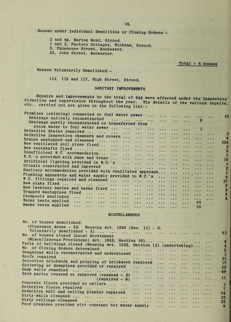 Houses under Individual Demolition or Closing Orders:- 2 and 4a, Barton Road, Strood. 1 and 2, Factory Cottages, Wickham, Strood, 3, Cazeneuve Street, Rochester. 43, John Street, Rochester. Total - 6 houses Houses Voluntarily Demolished:- 113, 115 and 117, High Street, Strood. SANITARY IMPROVEMENTS Repairs and improvements to the total of 944 were affected under the Inspectors’ direction and supervision throughout the year. The details of the various repairs etc., carried out are given in the following list;- various repairs, Premises (existing) connected to foul water sewer Drainage entirely reconstructed Drainage partly reconstructed or transferred from storm water to foul water sewer ... ... Defective drains repaired ... ... Defective inspection chambers and covers ... Drains unstopped and cleansed ... New ventilated soil pipes fixed.]! !]] ]]' New ventshafts fixed ... ] ] ] Insufficient W. C, accommodation.,. ... Wo Co’s provided with pans and traps ... ]]] Artificial lighting provided in W.C.’s Urinals constructed and improved ... Sanitary accommodation provided with ventilated approach] Flushing apparatus^and water supply provided to W,C,’s W.Co fittings repaired and cleansed ... ... ... New sinks fixed ... ... ... ... ... ... ... ]]]  New lavatory basins and baths fixed ..] ]]] ]]] ]]] ] Trapped wastepipes fixed ... ... ... ... ... .]] ] Cesspools abolished ... ... ... ... ... ... ]]] Water tests applied ... ... ... ... .]] ]]] ]]] ] Smoke tests applied ... ... 10 2 4 235 2 5 1 10 1 2 1 6 27 9 3 8 8 58 25 11) - 6: MISCELLANEOUS No. of houses demolished' (Clearance Areas - 53; Housing Act, 1936 (Sec. Voluntarily demolished - 3) ... ... ... No of houses closed (Local Government (Miscellaneous Provisions) Act, 1953, Section 10)... ... .. Parts of buildings closed (Housing Act, 1936, Section 12) (undertaking)! NOo of Closing Orders determined ... ... Dangerous walls reconstructed and underpinned ... ]]] ]]” Roofs repaired ... ... ... Defective brickwork and pointing of brickwork repaired ... Guttering or downpipes provided or repaired ... ... ... Damp walls remedied ... ... Yard paving repaved or repaired (repaved - 2) (repaired - 9) °' Concrete floors provided to cellars ... ... Defective floors repaired ... ... ... ... .,. ^ ] Defective wall and ceiling plaster repaired ... ... Dirty walls cleansed ... ... ... Dirty ceilings cleansed ... ... ... ... .,. ] ]! Pood premises provided with constant hot water supply 62 8 4 0 1 21 17 23 49 11 1 7 64 25 22 4