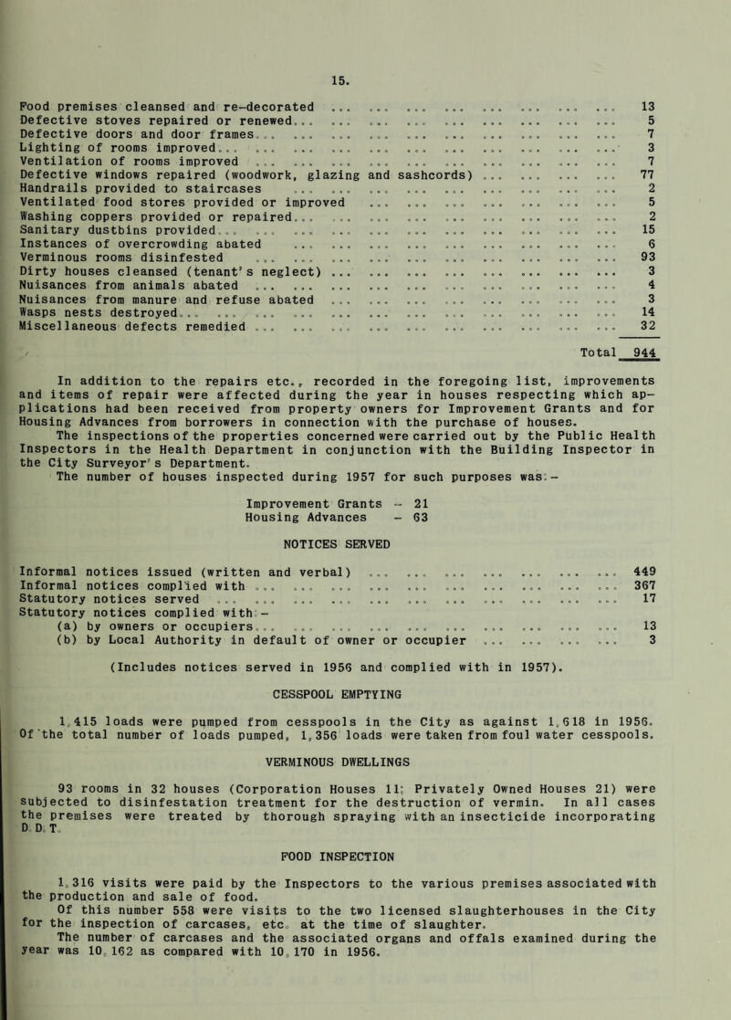 Pood premises cleansed and re-decorated ... Defective stoves repaired or renewed... ... Defective doors and door frames... ... ... Lighting of rooms improved... ... ... ... Ventilation of rooms improved ... ... ... Defective windows repaired (woodwork, glazing Handrails provided to staircases ... ... VentilatjBd food stores provided or improved Washing coppers provided or repaired... ... Sanitary dustbins provided... ... ... ... Instances of overcrowding abated ... ... Verminous rooms disinfested ... ... ... Dirty houses cleansed (tenant's neglect) ... Nuisances from animals abated ... ... ... Nuisances from manure and refuse abated ... Wasps nests destroyed... ... ... ... ... Miscellaneous defects remedied ... ... ... and sashcords) 13 5 7 3 7 77 2 5 2 15 6 93 3 4 3 14 32 Total 944 In addition to the repairs etc., recorded in the foregoing list, improvements and items of repair were affected during the year in houses respecting which ap¬ plications had been received from property owners for Improvement Grants and for Housing Advances from borrowers in connection with the purchase of houses. The inspections of the properties concerned were carried out by the Phblic Health Inspectors in the Health Department in conjunction with the Building Inspector in the City Surveyor's Department. The number of houses inspected during 1957 for such purposes was:- Improvement Grants - 21 Housing Advances - 63 NOTICES SERVED 449 367 17 13 3 (Includes notices served in 1956 and complied with in 1957). CESSPOOL EMPTYING Informal notices issued (written and verbal) ... ... ... Informal notices compiled with ... ... ... ... ... ... Statutory notices served ... ... ... ... ... ... ... Statutory notices complied with.- (a) by owners or occupiers... ... ... ... ... ... (b) by Local Authority in default of owner or occupier 1,415 loads were pumped from cesspools in the City as against 1,618 in 1956. Of the total number of loads pumped, 1,356'loads were taken from foul water cesspools. VERMINOUS DWELLINGS 93 rooms in 32 houses (Corporation Houses 11; Privately Owned Houses 21) were subjected to disinfestation treatment for the destruction of vermin. In all cases the premises were treated by thorough spraying with an insecticide incorporating D. D. T. POOD INSPECTION 1,316 visits were paid by the Inspectors to the various premises associated with the production and sale of food. Of this number 558 were visi^ to the two licensed slaughterhouses in the City for the inspection of carcases, etc, at the time of slaughter. The number of carcases and the associated organs and offals examined during the year was 10,162 as compared with 10,170 in 1956.