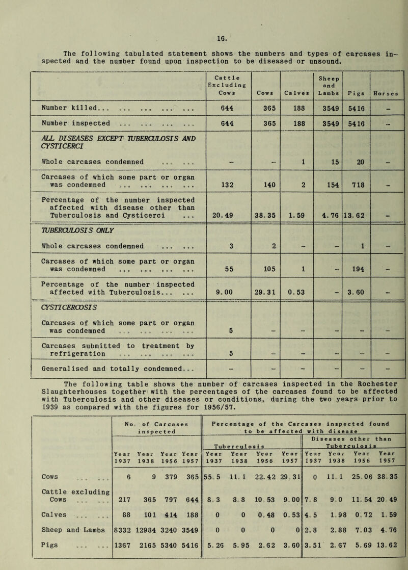 The following tabulated statement shows the numbers and types of carcases in¬ spected and the number found upon inspection to be diseased or unsound. Cattle Exc luding Cow s Cow s Calves Sheep and Lambs Pigs Hor s e s Number killed... ... .. ... 644 365 188 3549 5416 - Number inspected ... ... ... ... 644 365 188 3549 5416 ALL DISEASES EXCEPT TUBERCULOSIS AND CYSTICERCI Whole carcases condemned ... ... - - 1 15 20 - Carcases of which some part or organ was condemned ... ... ... ... 132 140 2 154 718 Percentage of the number inspected affected with disease other than Tuberculosis and Cysticerci ... 20.49 38. 35 1. 59 4.76 13.62 TUBERCULOSIS ONLY Whole carcases condemned ... ... 3 2 - - 1 - Carcases of which some part or organ was condemned ... ... ... ... 55 105 1 - 194 - Percentage of the number inspected affected with Tuberculosis... ... 9.00 29.31 0.53 - 3. 60 - CYSTICERCOSIS 1 Carcases of which some part or organ was condemned ... ... ... ... 5 ~ - - Carcases submitted to treatment by refrigeration ... ... ... ... 5 Generalised and totally condemned... - - - - - - The following table shows the number of carcases inspected in the Rochester Slaughterhouses together!with the percentages of the carcases found to be affected with Tuberculosis and other diseases or conditions, during the two years prior to 1939 as compared with the figures for 1956/57. No 0 of Car cases inspected Percentage of the Carcases to be affected with inspected found disease Year 1937 Year 1938 Year 1956 Year 1957 Tuberculosis Diseases other Tuberculosia than Year 1937 Year 1938 Year 1956 Year 1957 Year 1937 Year 1938 Year 1956 Year 1957 Cows OOP O 0 0 6 9 379 365 55. 5 11, 1 22.42 29. 31 0 11. 1 25,06 38. 35 Cattle excluding Cows ... 217 365 797 644 8. 3 8.8 10. 53 9.00 7. 8 9.0 11, 54 20.49 Calves ... ... 88 101 414 188 0 0 0,48 0.53 4.5 1,98 0.72 1,59 Sheep and Lambs 8332 12984 3240 3549 0 0 0 0 2,8 2.88 7.03 4,76 Pigs ... 1367 2165 5340 5416 5. 26 5.95 2.62 3.60 3, 51 2.67 5.69 13,62