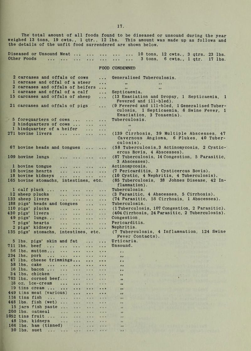 The total amount of all foods found to be diseased or unsound during the year weighed 13 tons, 19 cwts. , 1 qtr. , 12 lbs. This amount was made up as follows and the details of the unfit food surrendered are shown below. Diseased or Unsound Meat.. ... 10 tons, 12 cwts., 3 qtrs. 23 lbs. Other Poods ... ... ... . 3 tons, 6 cwts., 1 qtr. 17 lbs. POOD CONDEMNED 2 carcases and offals of cows 1 carcase and offal of a steer 2 carcases and offals of heifers .. 1 carcase and offal of a calf • o • 15 carcases and offals of sheep • 0 • 21 carcases and offals of pigs • • • ' 5 forequarters of cows ,.„ ... • * • 2 hindquarters of cows ... ... • • 0 1 hindquarter of a heifer ... « e « 271 bovine livers ... . o • • 67 bovine heads and tongues 9 9ft 9 0 0 109 bovine lungs ft 9 ft 9 ft ft 9 9 9 1 bovine tongue • ♦ ® 0 9 0 ... 9 9ft 10 bovine hearts • • 0 ft ft 0 ft ft ft e 0 ft 18 bovine kidneys • « 9 ft ft ft ft ft 4 ft ft ft 165 bovine stomachs. intestines, etc. 1 calf pluck ... « • • ft ft ft O 9 ft O O ft 12 sheep plucks 9 9ft ft 9 ft Oft* ft ft ft 133 sheep livers ft 9 ft O 0 ft Oft* 9 0 ft 188 pigs' heads and tongues ft ft ft 0 9 9 110 pigs plucks ft ft ft 9 ft ft 9 0 0 ft O O 430 pigs’ livers Oft* Oft* 9 0 0 0 0 9 49 pigs’ lungs... 9 9 0 ft ft e 9 ft ft ft O ft 7 pigs’ hearts ft ft ft O ft 9 ft 9 0 O O ft 2 pigs’ kidneys ft ft ft 9 ft ft ft ft 0 « ft ft 135 pigs’ stomachs. intestines, etc • 5 lbs, pigs’ skin and fat 0 9 0 ft 9 ft 711 lbs, beef ... 56 lbs, mutton „,. ft ft ft ft 9 ft ft ft ft 9 ft ft 234 lbs, pork 9 ft ft 9 ft ft • ft ft 9 9ft 47 lbs. cheese trimmings... 0 0 9 ft « 0 58 lbs, cake O 0 0 O O ft o o o O O 0 16 lbs, bacon ... 0 ft 0 O 0 0 0 0 0 O ft 0 34 lbs. chicken ft 0 0 0 O 0 Q 0 0 ft 0 a 703 lbs, corned beel 9 0 0 O O 0 o ft 0 28 oz, ice-cream O 0 0 O O 0 ft 0 0 ft ft o 19 tins cream ... 0 0 9 o o o O O 0 0 0 o 449 tins meat (various) O 0 0 O 0 0 O ft o 116 tins fish ... Q O O O 0 0 0 0 0 ft 0 ft 448 lbs. fish (wet) O 0 o O 0 0 0 0 0 ft 0 ft 15 jars fish paste 0 C 0 0 0 o 0 O 0 0 0 0 200 lbs, oatmeal O O ft 0 o o 0 0 o ft 0 ft 1052 tins fruit ,.. o o o O O 0 o o 0 ft 0 o 48 lbs, kidneys O o ft coo o o o 0 0 0 166 lbs. ham (tinned) 0 0 0 0 o o 0 ft ft 30 lbs. suet ... 0 ft 0 O O 0 o o o o o e Generalised Tuberculosis, «» 0 9 9 9 9 9 Septicaemia, (13 Emaciation and Dropsy, 1 Septicaemia, 1 Pevered and ill-bled). (9 Pevered and ill-bled, 1 Generalised Tuber¬ culosis, 1 Septicaemia, 6 Swine Pever, 1 Emaciation, 3 Toxaemia). Tuberculosis, 99 9 9 (139 Cirrhosis, 39 Multiple Abscesses, 47 Cavernous Angioma, 6 Plukes, 40 Tuber¬ culosis) . (58 Tuberculosis,3 Actinomycosis, 2 Cystic- ercus Bovis, 4 Abscesses). (87 Tuberculosis, 14 Congestion, 5 Parasitic, 3 Abscesses). Actinomycosis. (7 Pericarditis, 3 Cysticercus Bovis). (10 Cystic, 4 Nephritis, 4 Tuberculosis). (85 Tuberculosis, 38 Johnes Disease, 42 In¬ flammation). Tuberculosis. (3 Parasitic, 4 Abscesses, 5 Cirrhosis). (74 Parasitic, 58 Cirrhosis, 1 Abscesses). Tuberculosis, (1 Tuberculosis, 107 Congestion, 2 Parasitic). (404 Cirrhosis, 24 Parasitic, 2 Tuberculosis). Congestion, Pericarditis, Nephritis. (7 Tuberculosis, 4 Inflammation, 124 Swine Pever Contacts). Urticaria. Unsound. 0 9 » 9 9 9 9 9 9 9 9 9 t 99 99 9 9 9 9 9 9 9 9 99 99 9 9 99 9 P 9 9